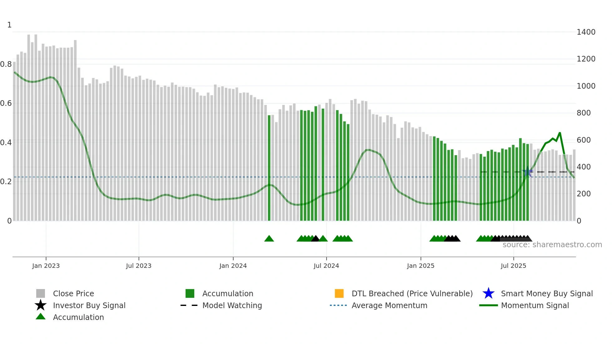 HGS weekly Smart Money chart