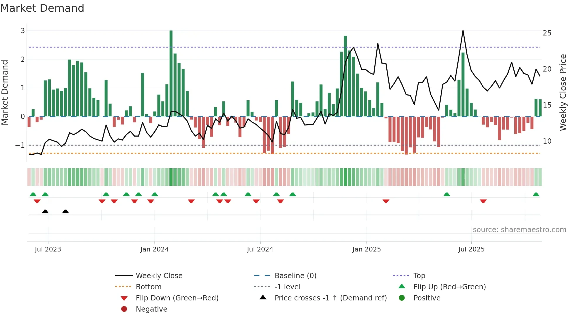 IEL weekly Market Demand chart