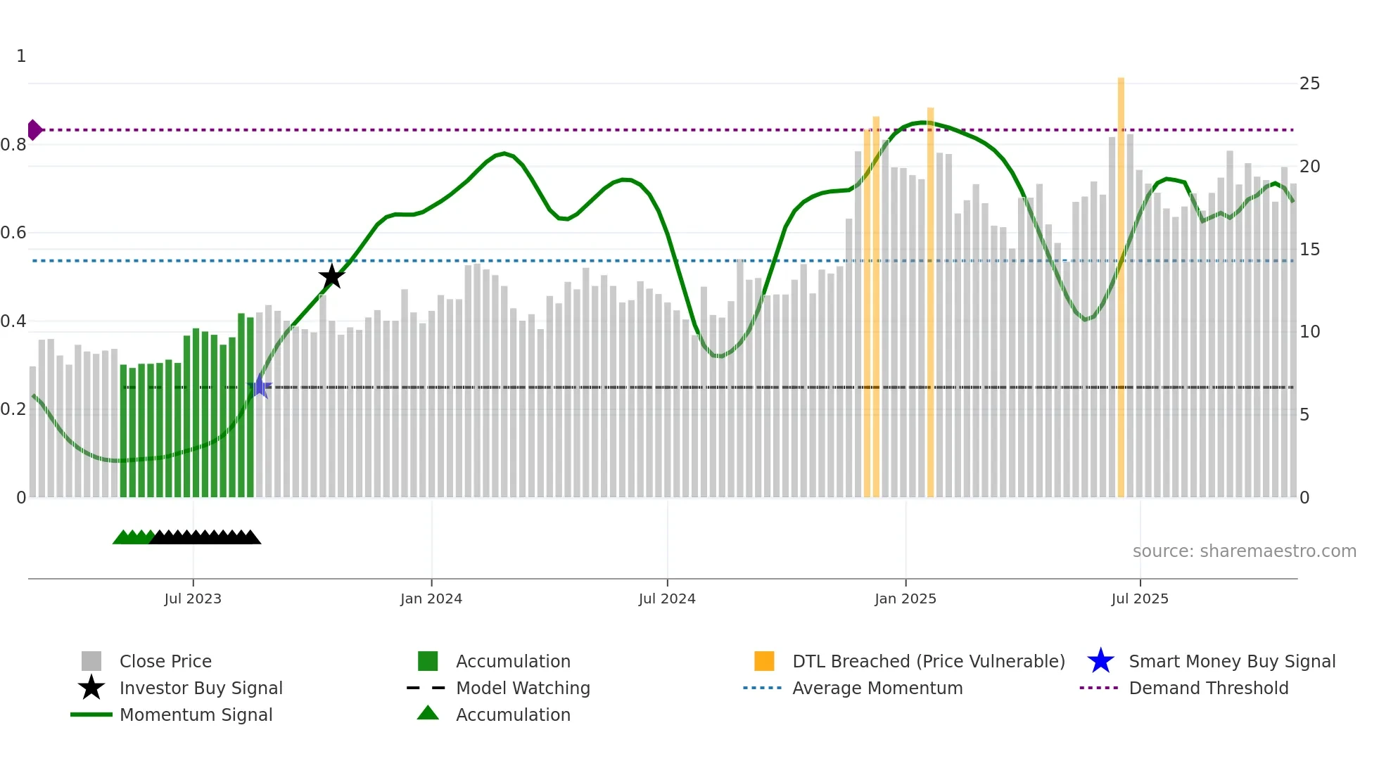 IEL weekly Smart Money chart