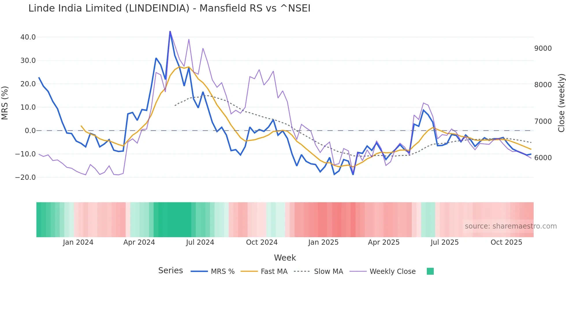 LINDEINDIA Mansfield Relative Strength chart