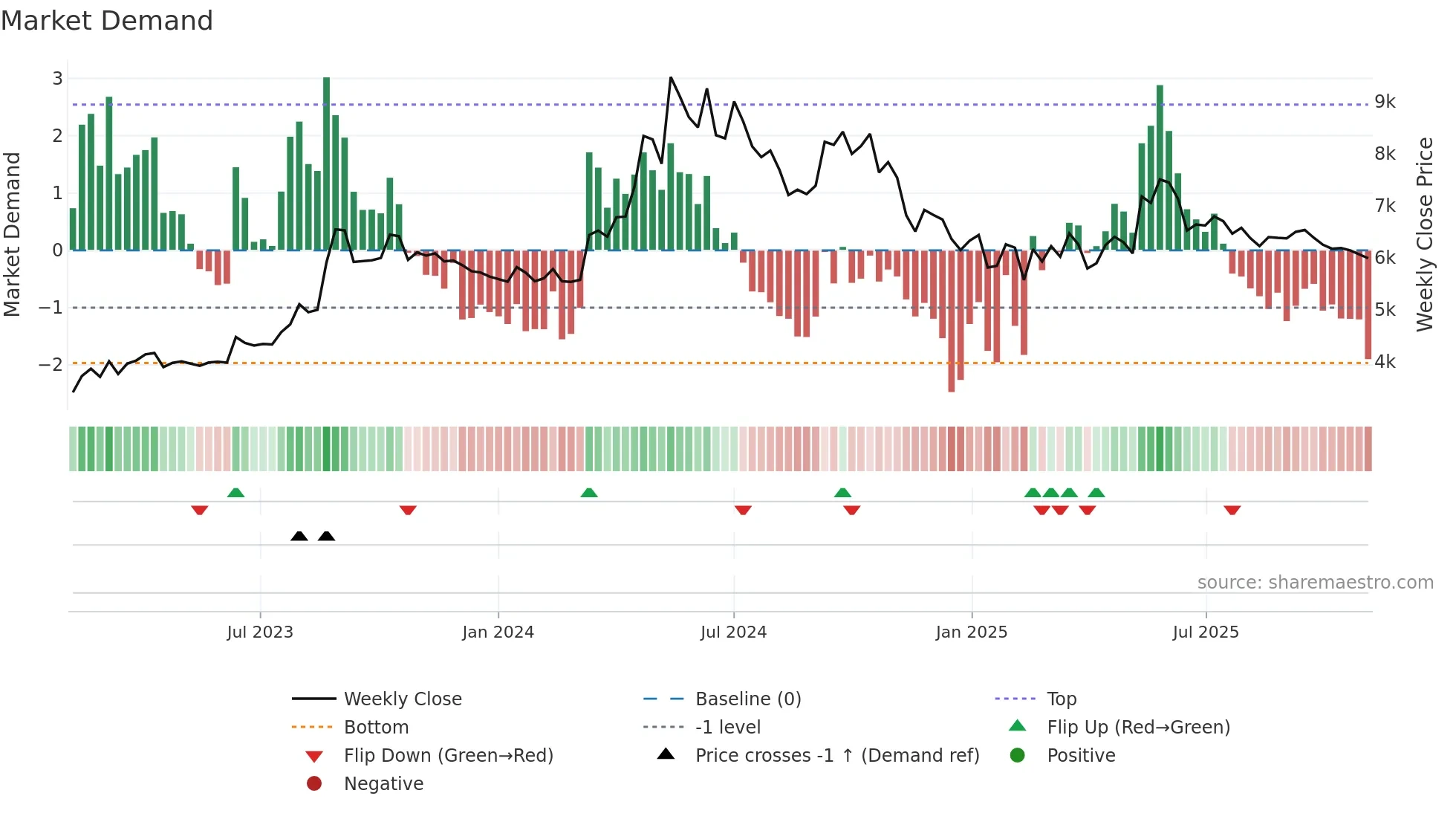 LINDEINDIA weekly Market Demand chart