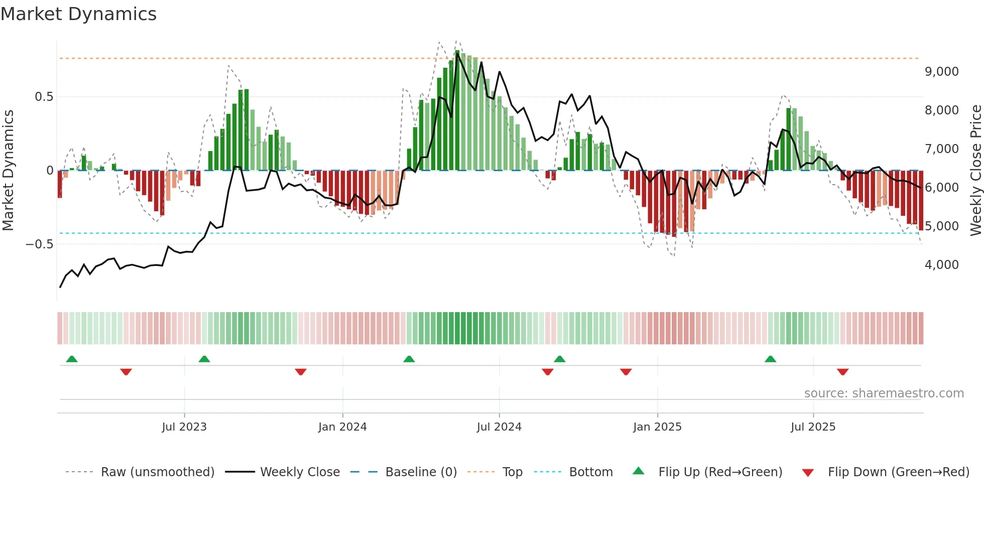 LINDEINDIA weekly Market Dynamics chart