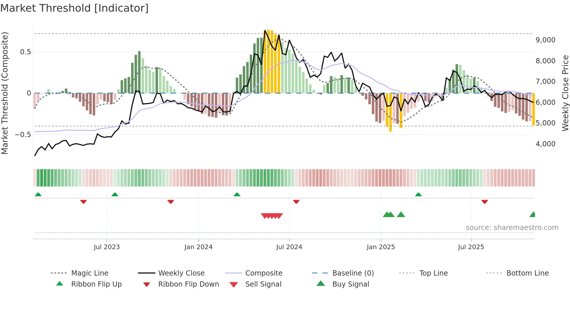 LINDEINDIA weekly Market Threshold chart