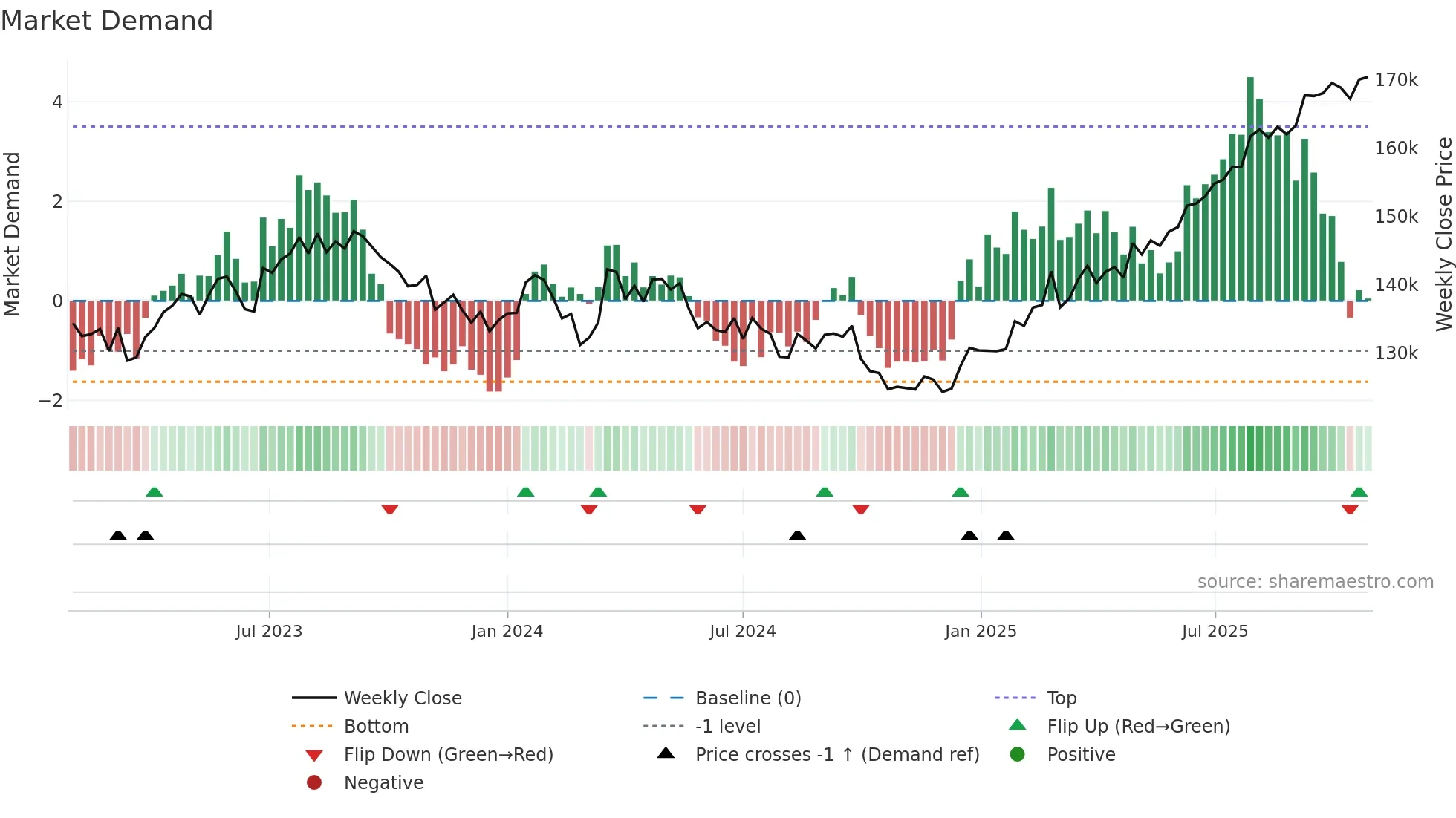 3295 weekly Market Demand chart