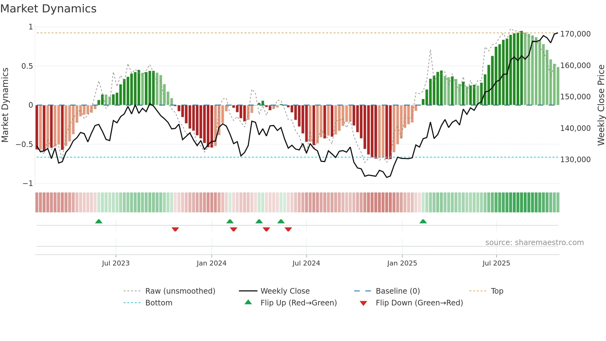3295 weekly Market Dynamics chart