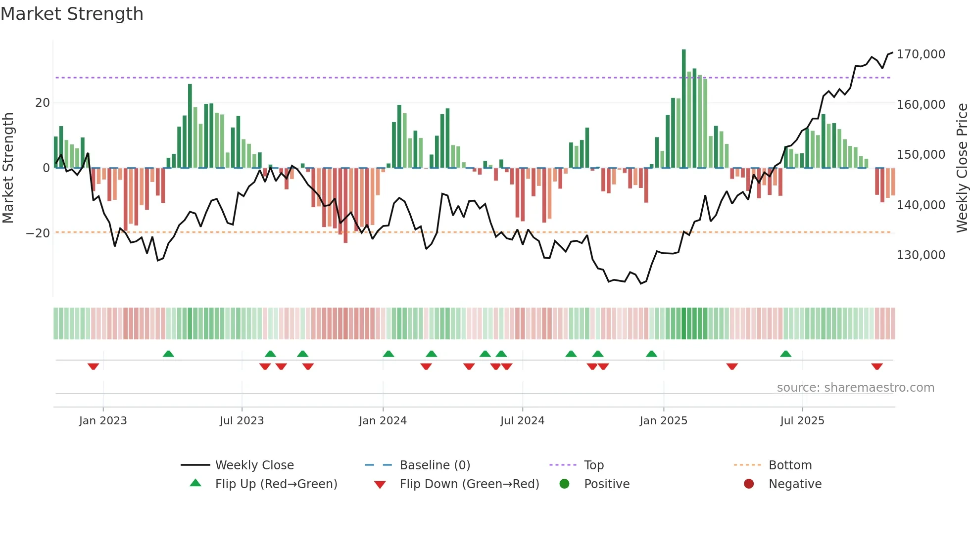 3295 weekly Market Strength chart