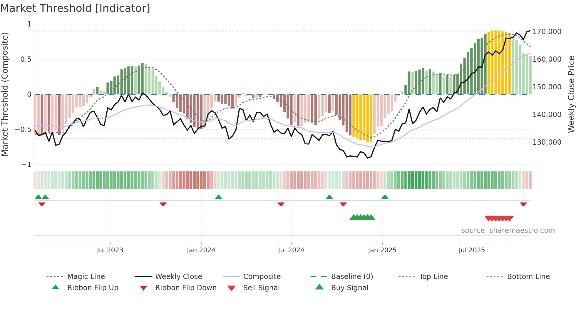 3295 weekly Market Threshold chart