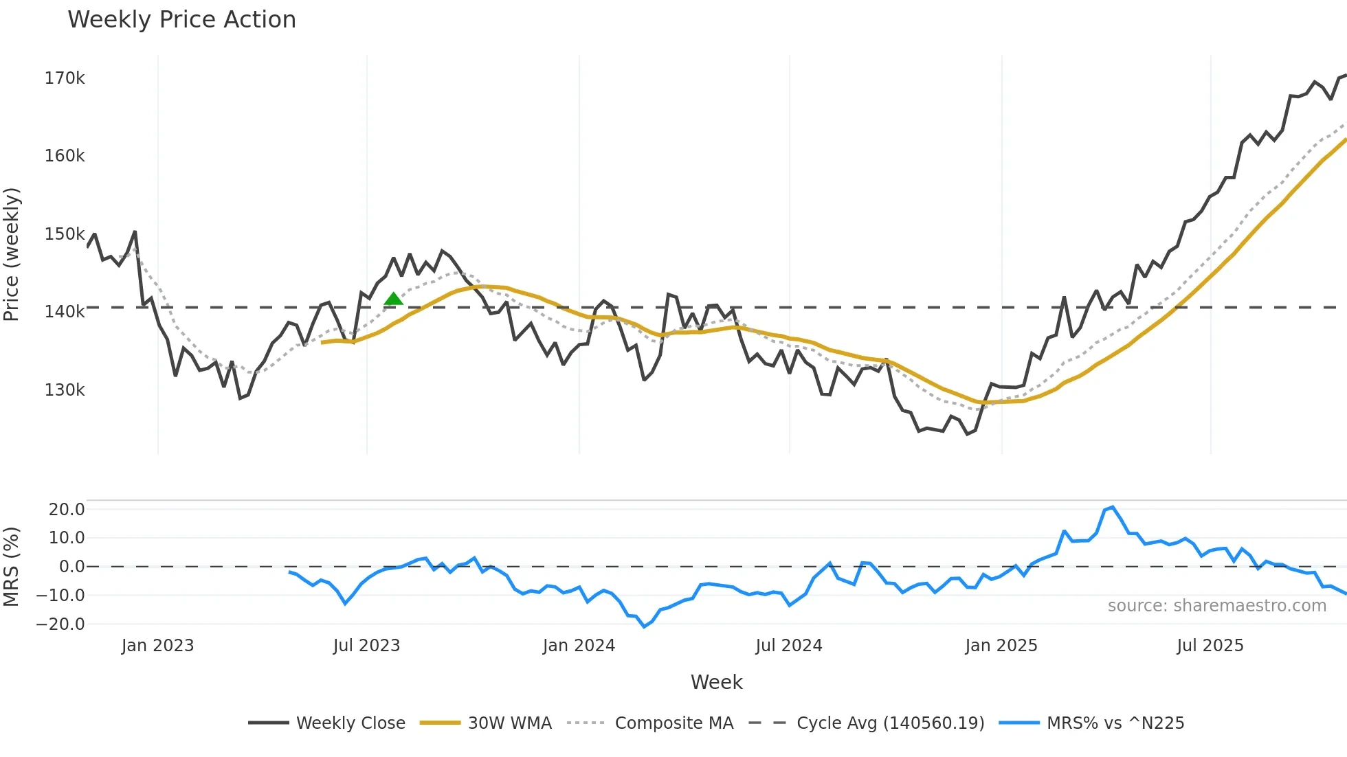 3295 weekly Price Action chart, closing 2025-10-27