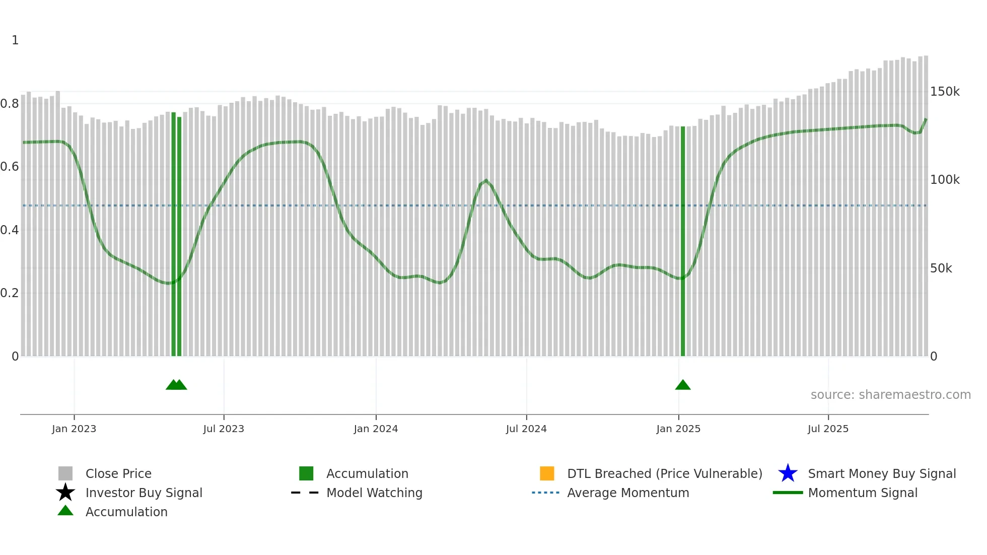 3295 weekly Smart Money chart
