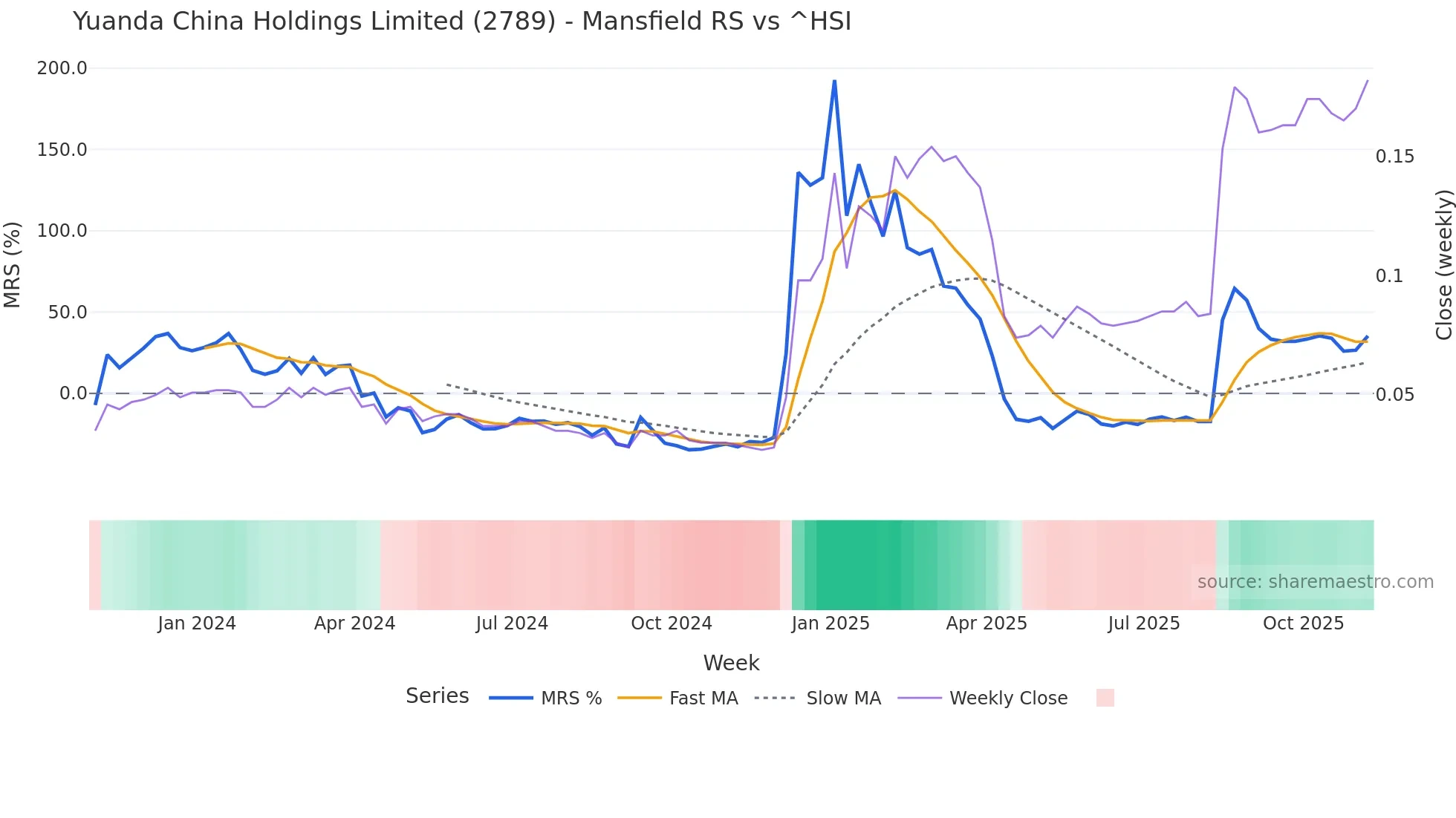 2789 Mansfield Relative Strength chart