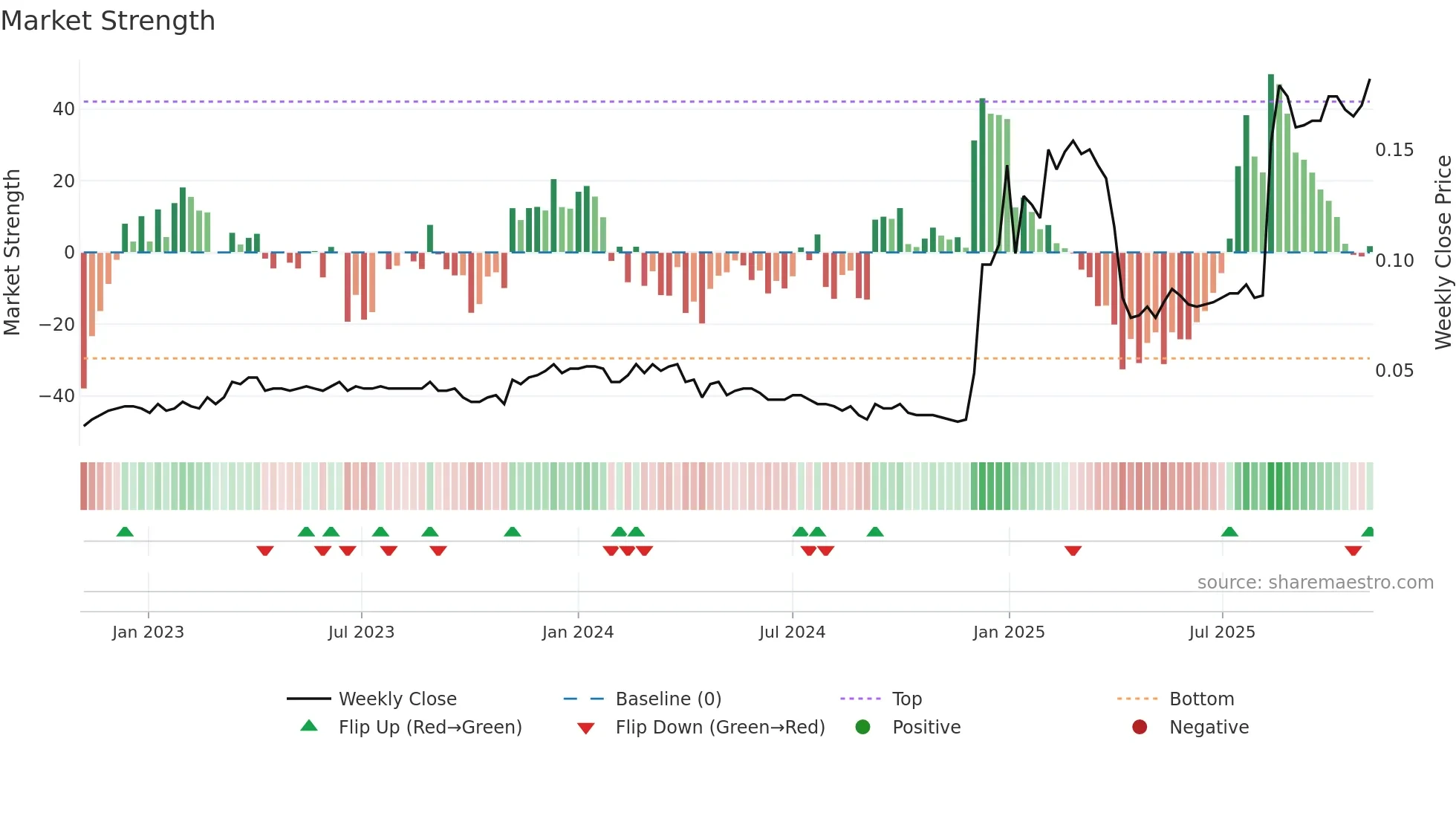 2789 weekly Market Strength chart