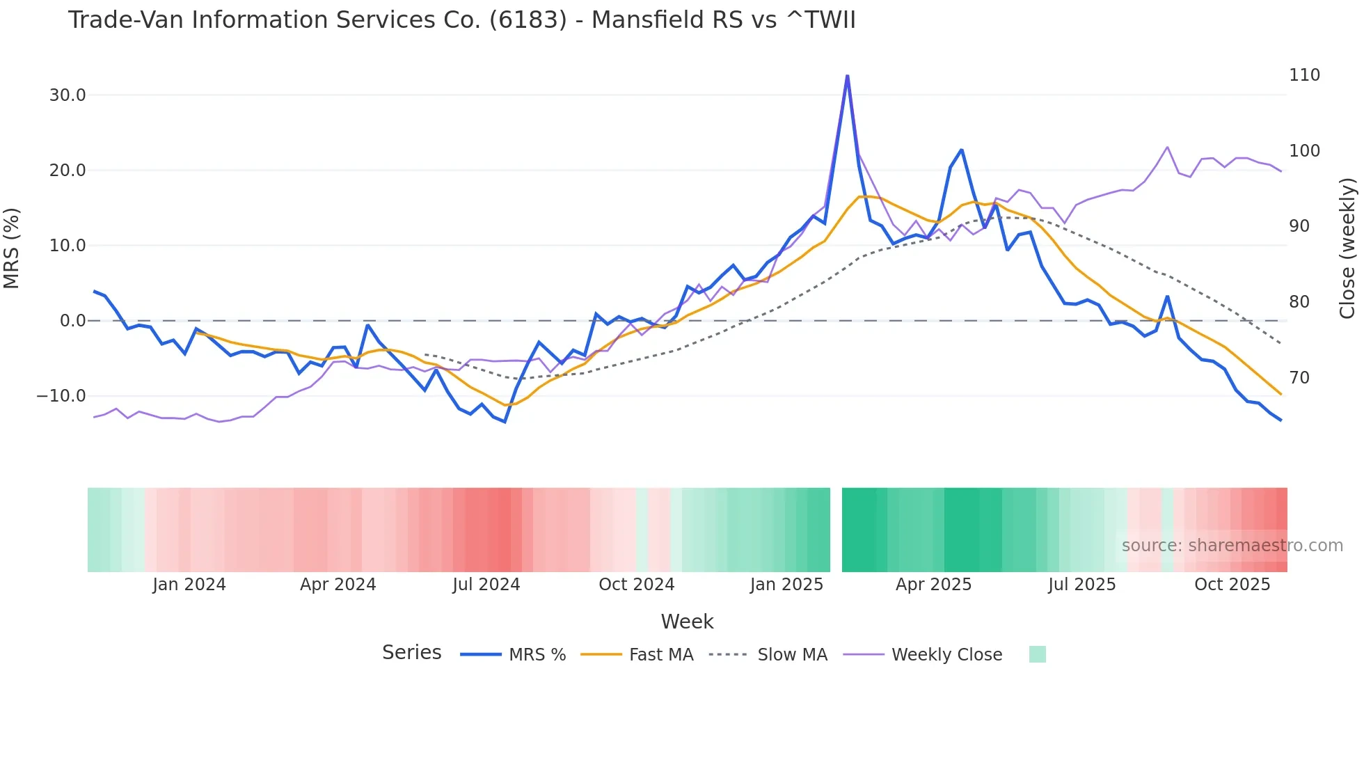 6183 Mansfield Relative Strength chart