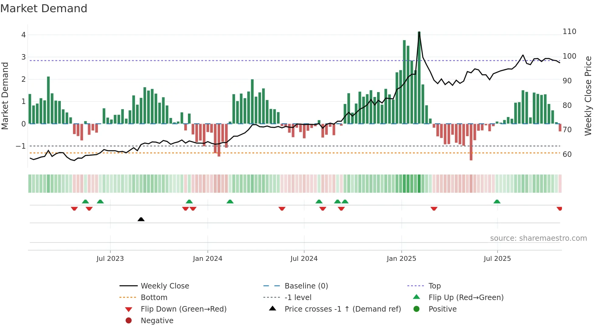 6183 weekly Market Demand chart