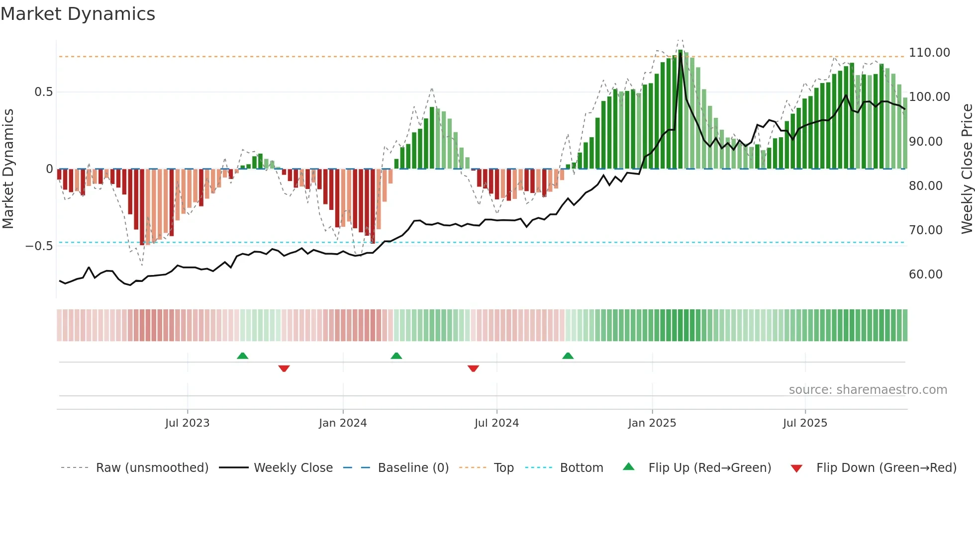 6183 weekly Market Dynamics chart