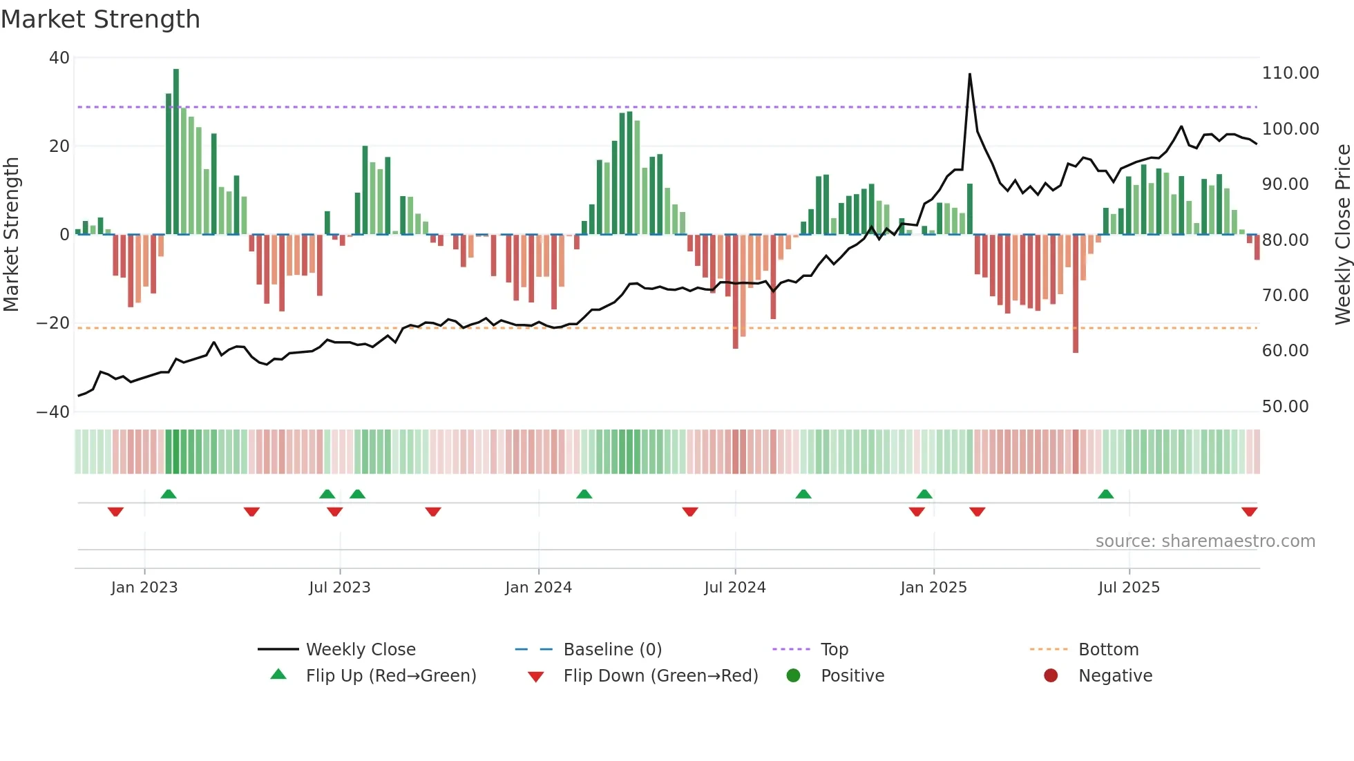 6183 weekly Market Strength chart