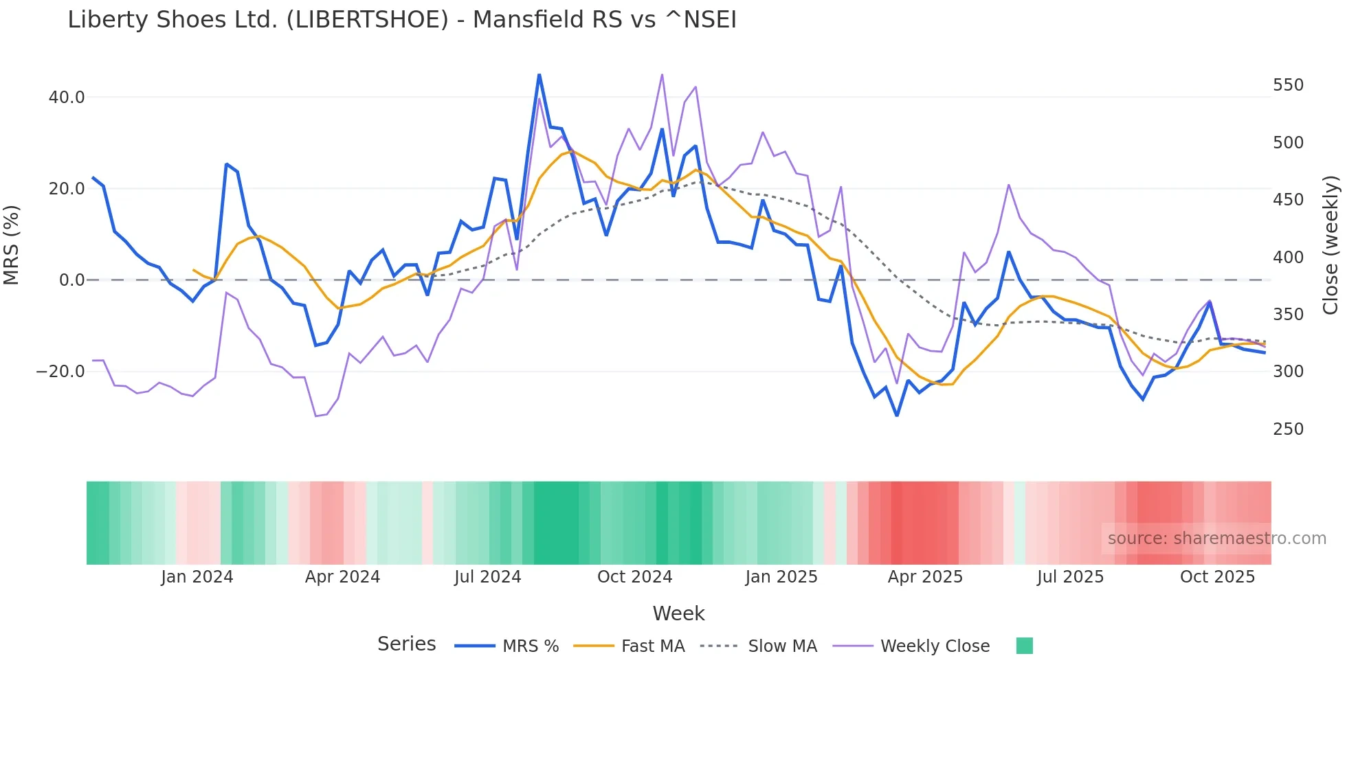 LIBERTSHOE Mansfield Relative Strength chart