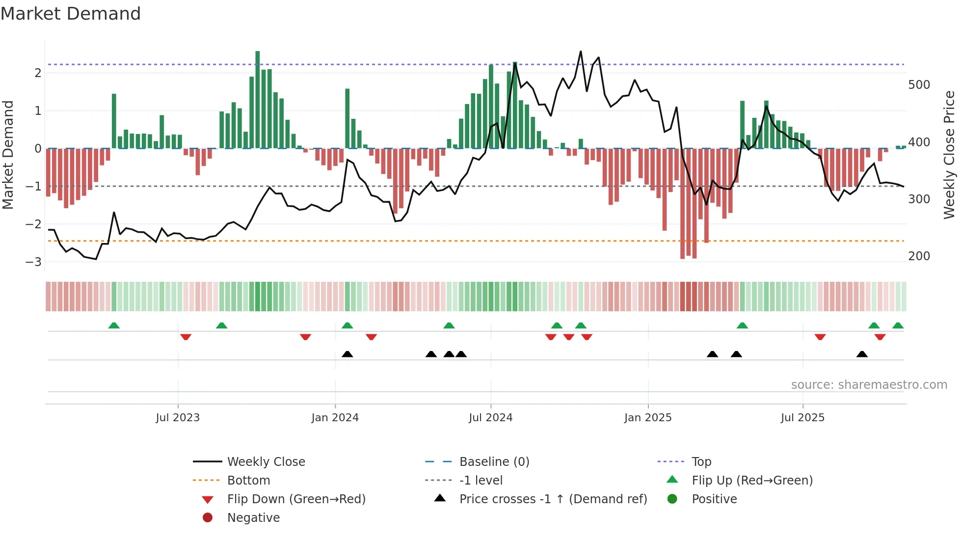 LIBERTSHOE weekly Market Demand chart