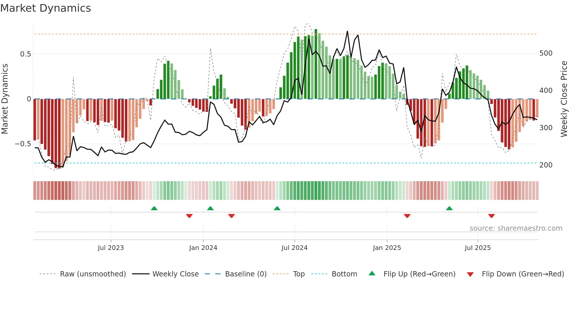 LIBERTSHOE weekly Market Dynamics chart