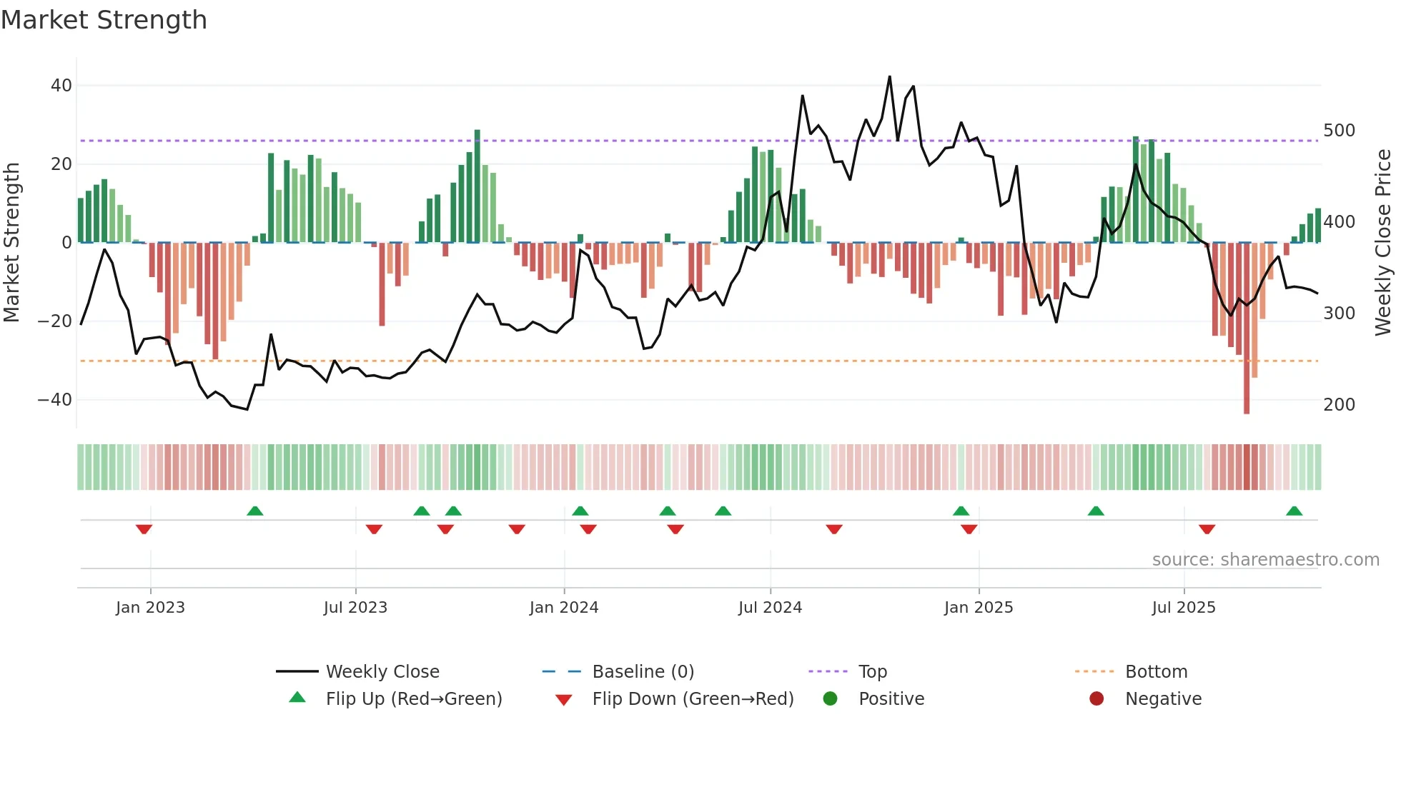 LIBERTSHOE weekly Market Strength chart