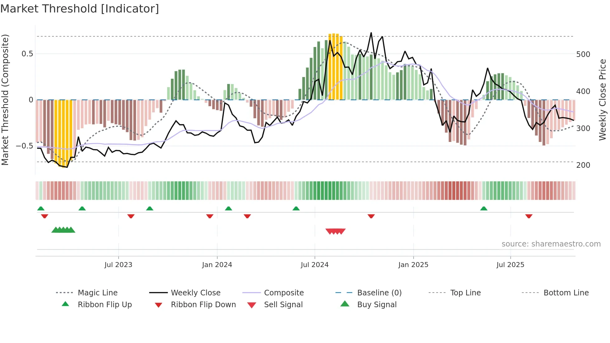 LIBERTSHOE weekly Market Threshold chart