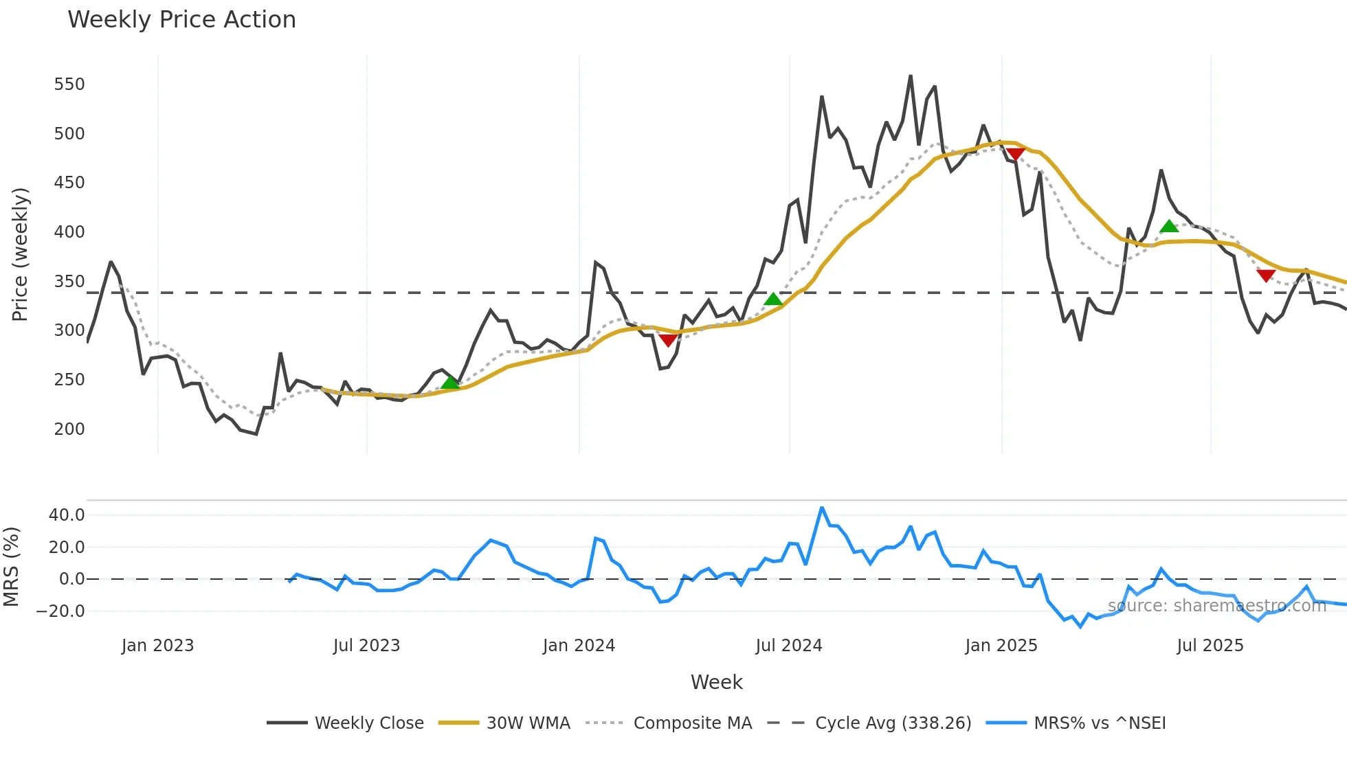 LIBERTSHOE weekly Price Action chart, closing 2025-10-27