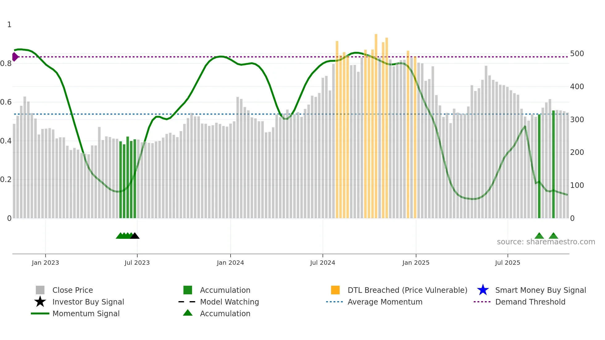 LIBERTSHOE weekly Smart Money chart