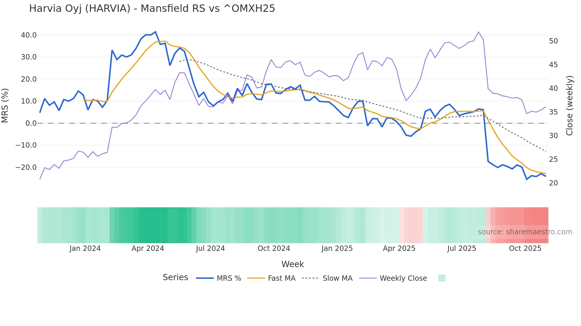 HARVIA Mansfield Relative Strength chart
