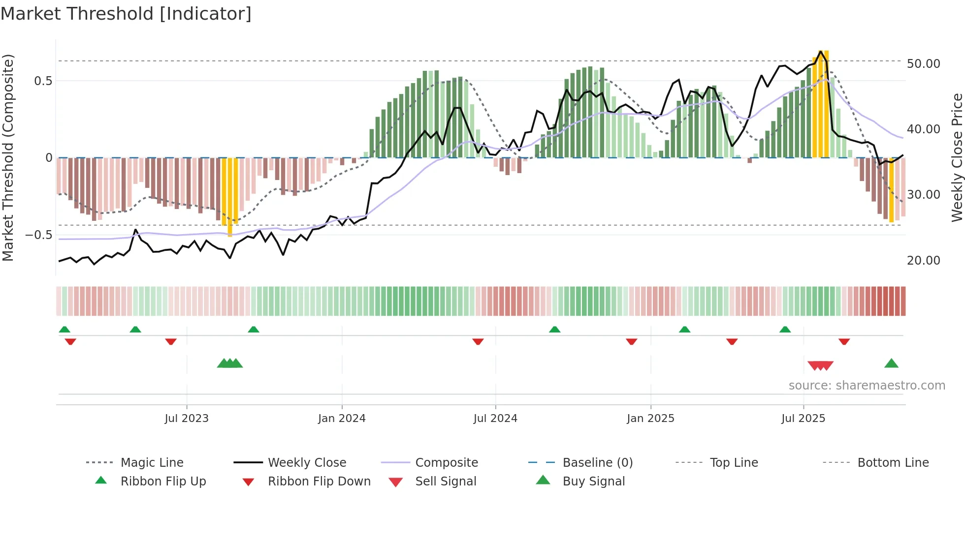 HARVIA weekly Market Threshold chart
