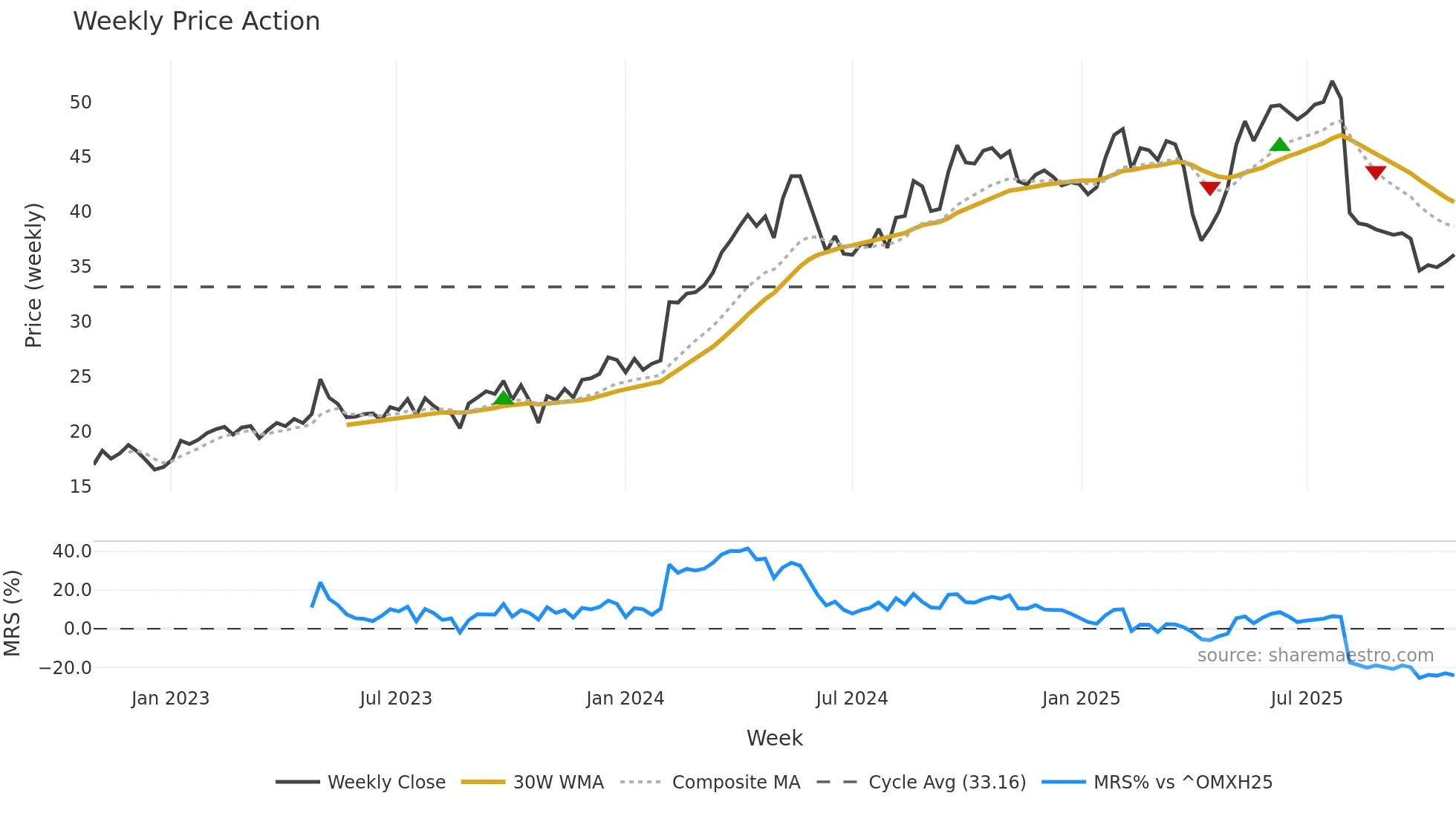 HARVIA weekly Price Action chart, closing 2025-10-27