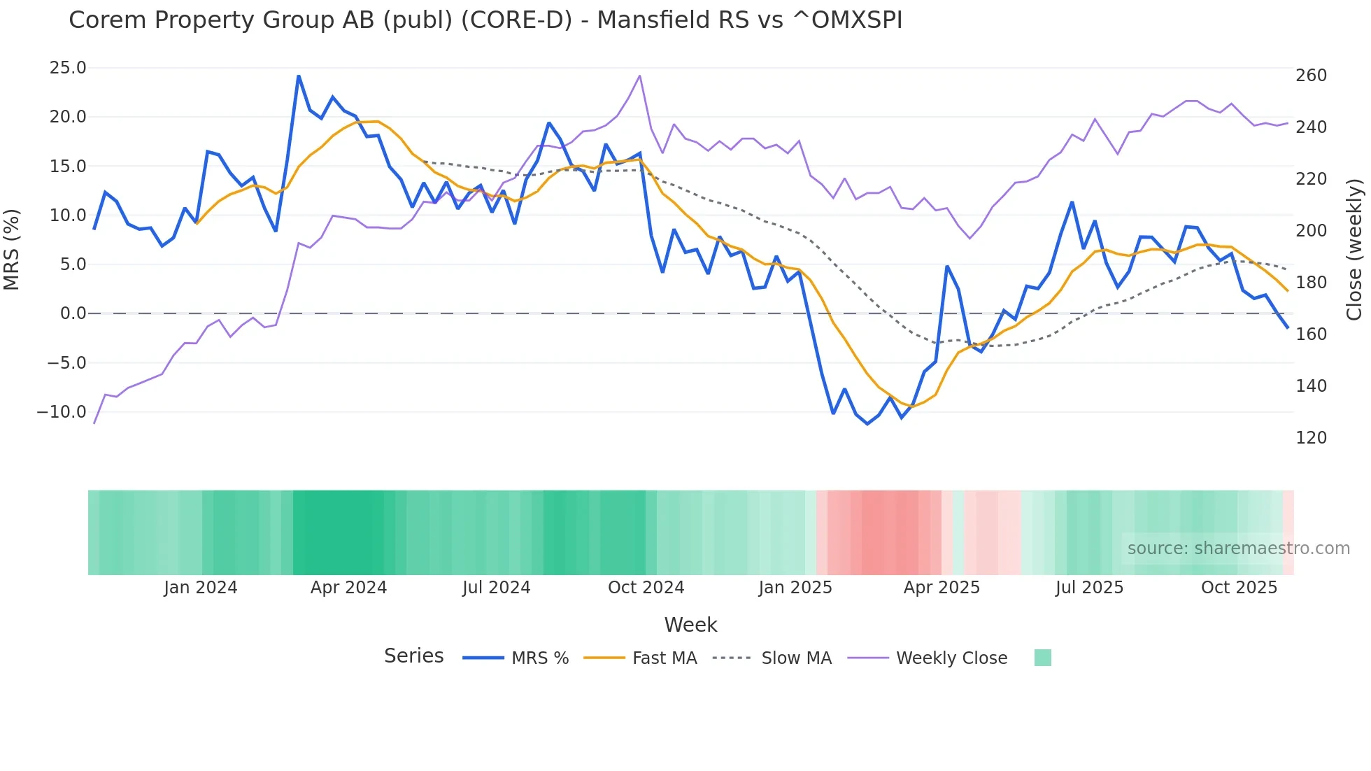 CORE-D Mansfield Relative Strength chart