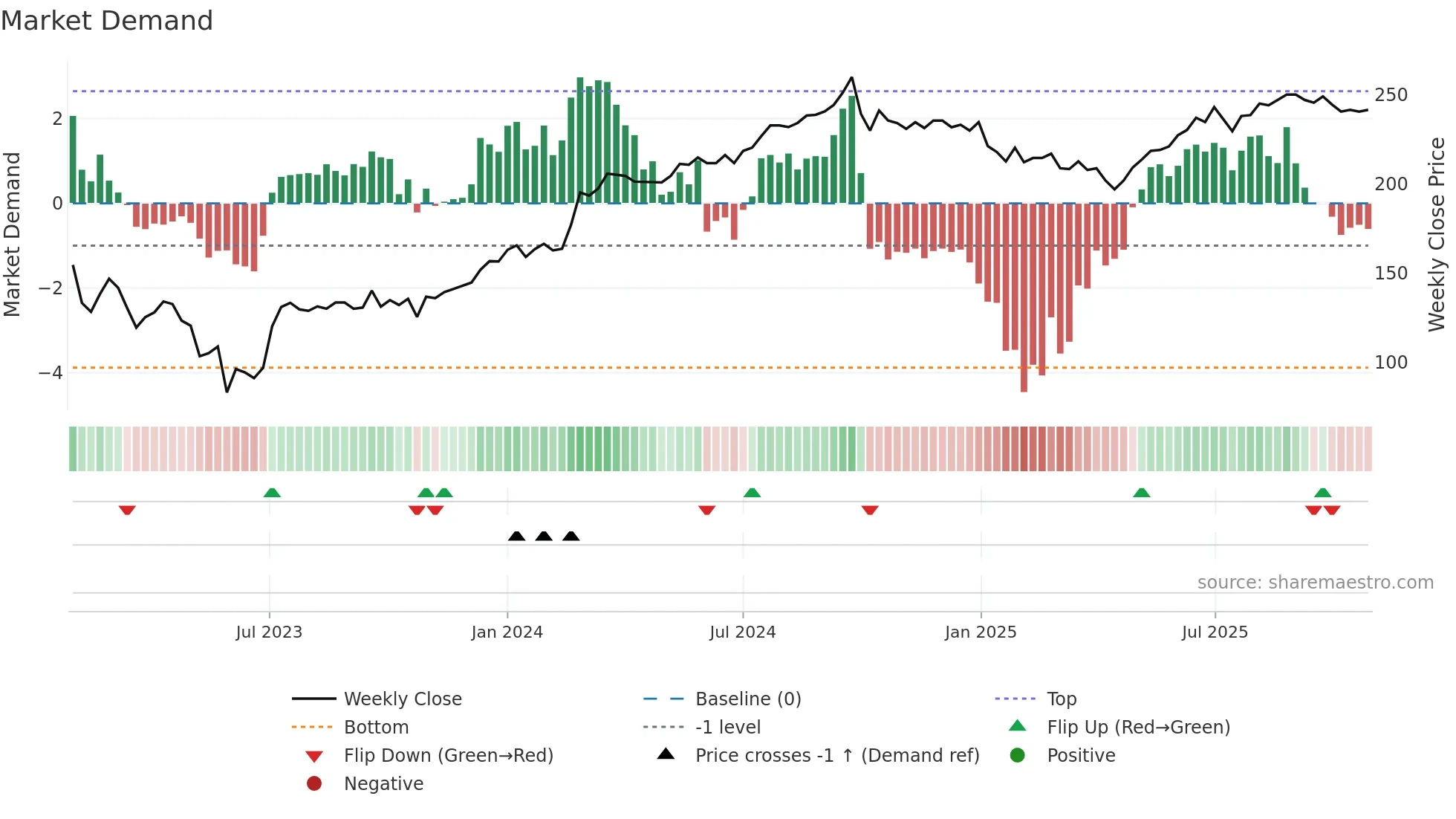 CORE-D weekly Market Demand chart