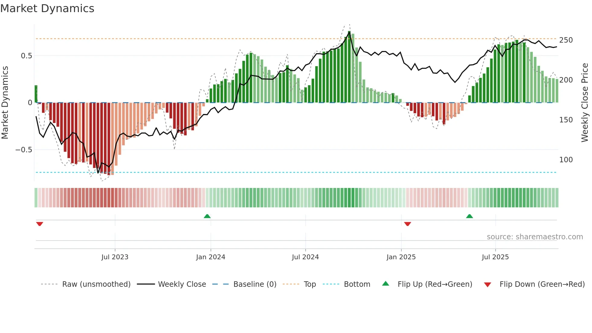 CORE-D weekly Market Dynamics chart