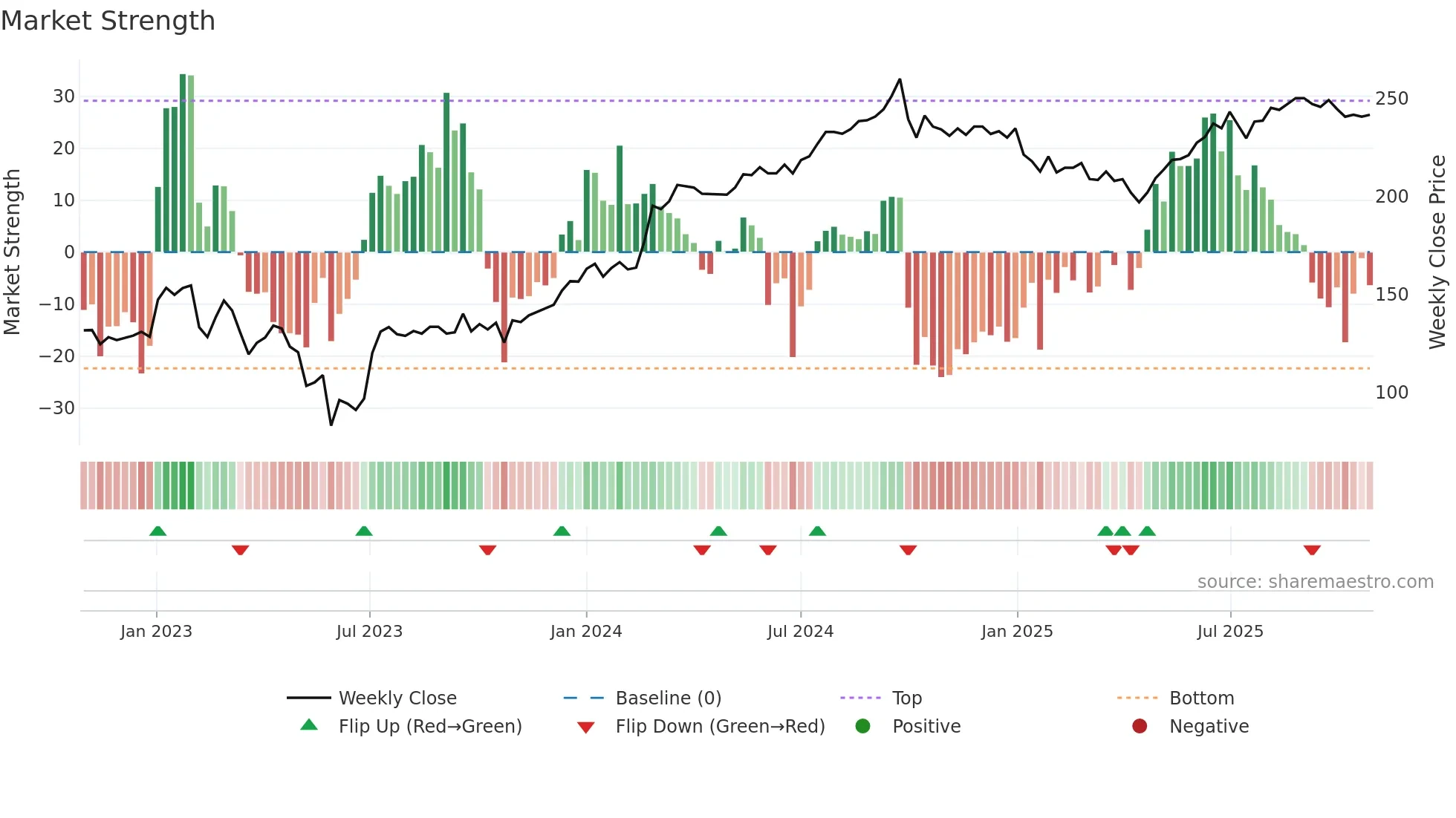CORE-D weekly Market Strength chart
