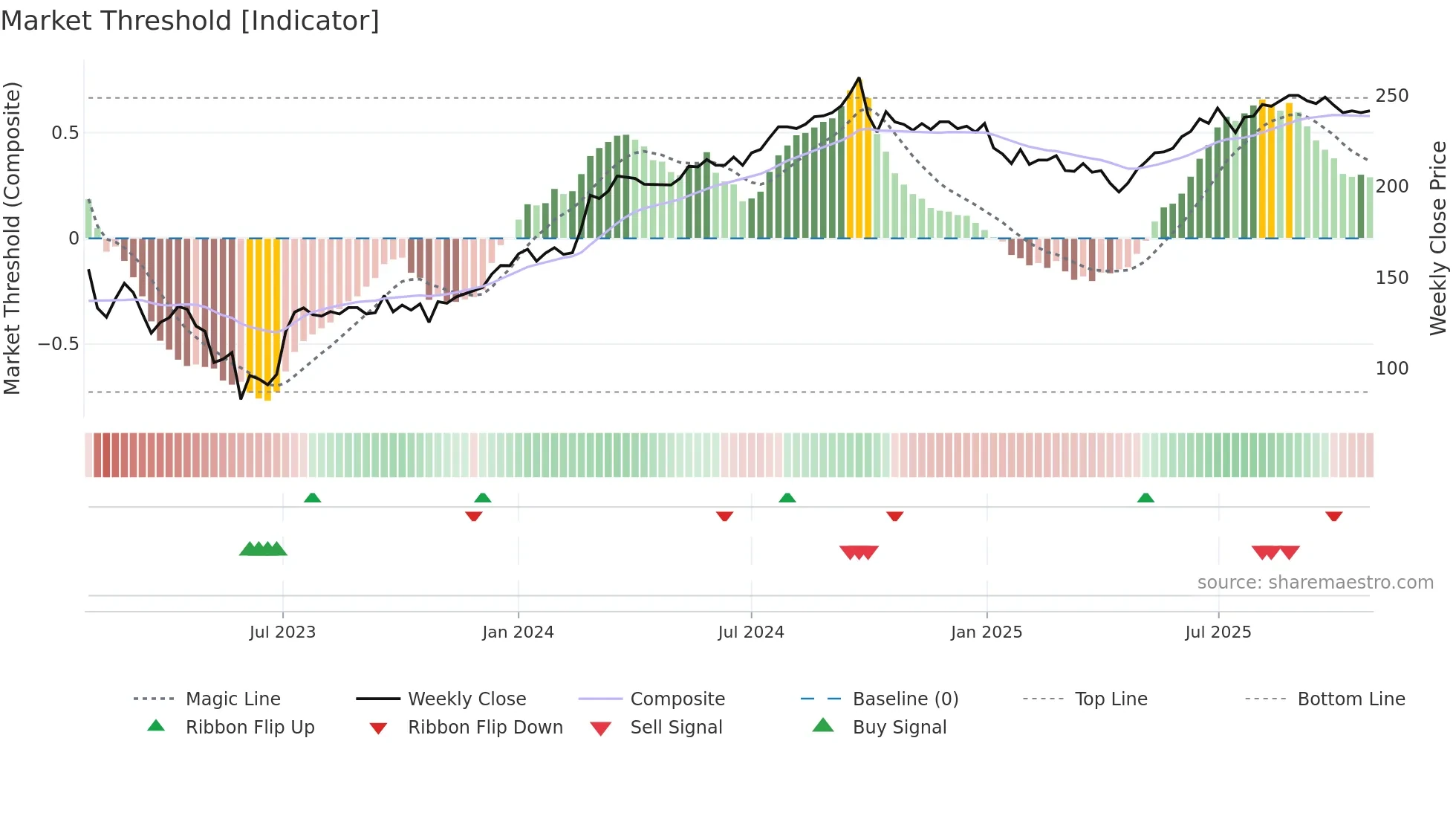 CORE-D weekly Market Threshold chart