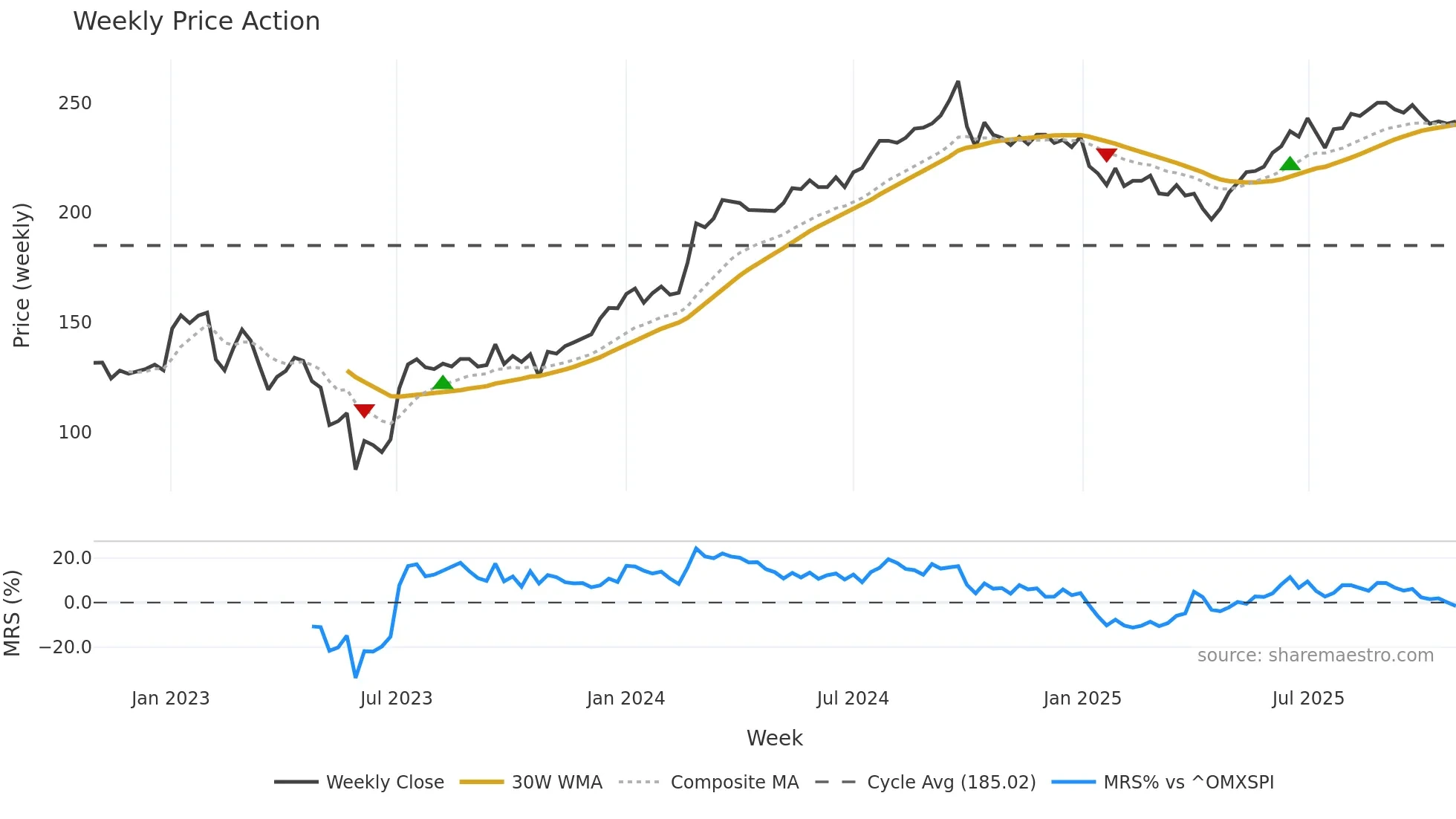 CORE-D weekly Price Action chart, closing 2025-10-27