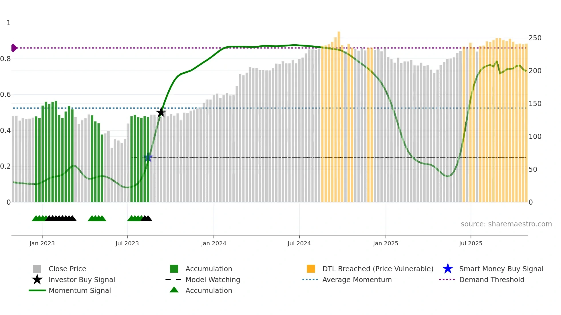 CORE-D weekly Smart Money chart