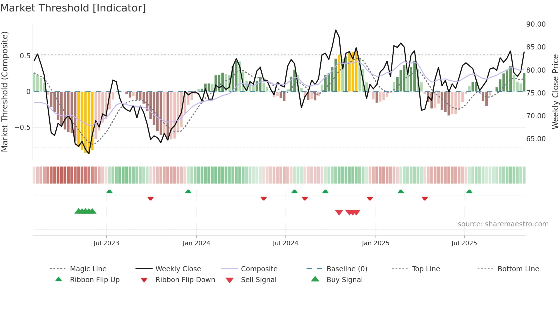 PFG weekly Market Threshold chart