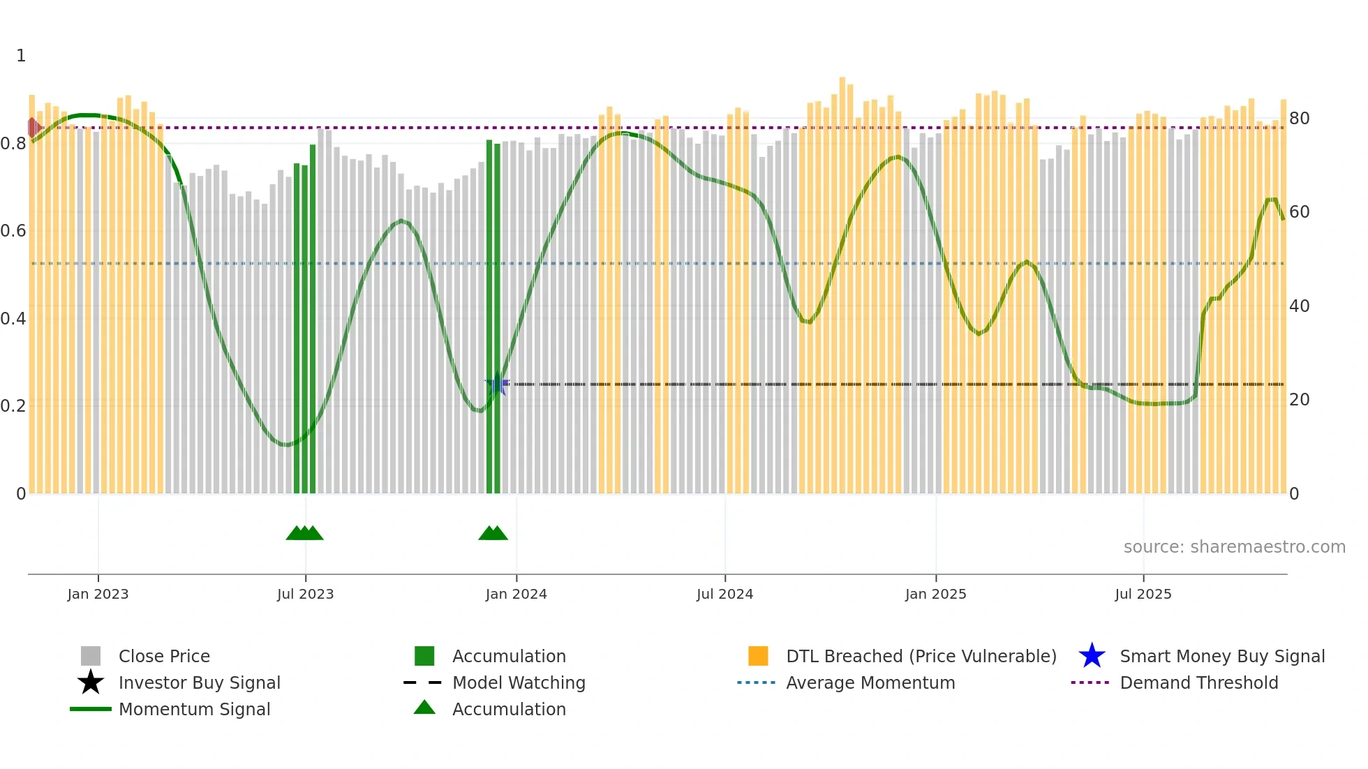 PFG weekly Smart Money chart