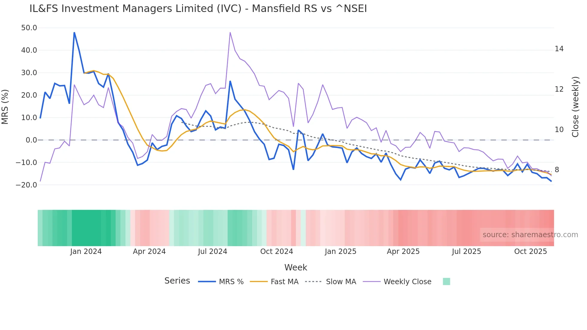 IVC Mansfield Relative Strength chart