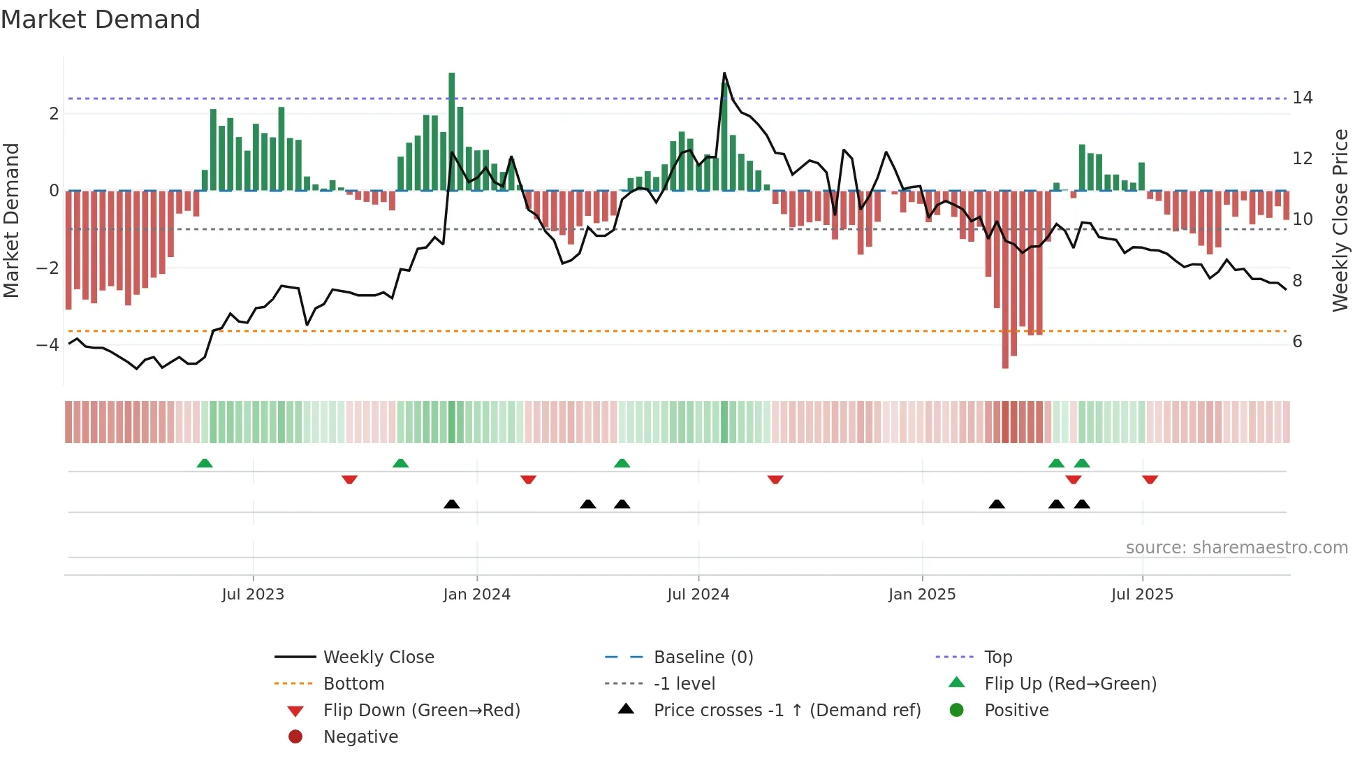 IVC weekly Market Demand chart