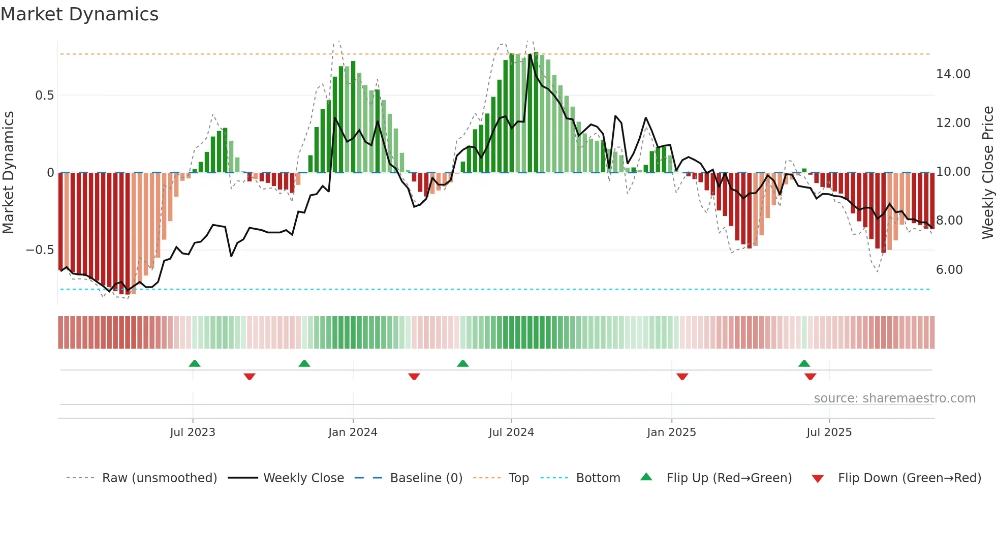 IVC weekly Market Dynamics chart