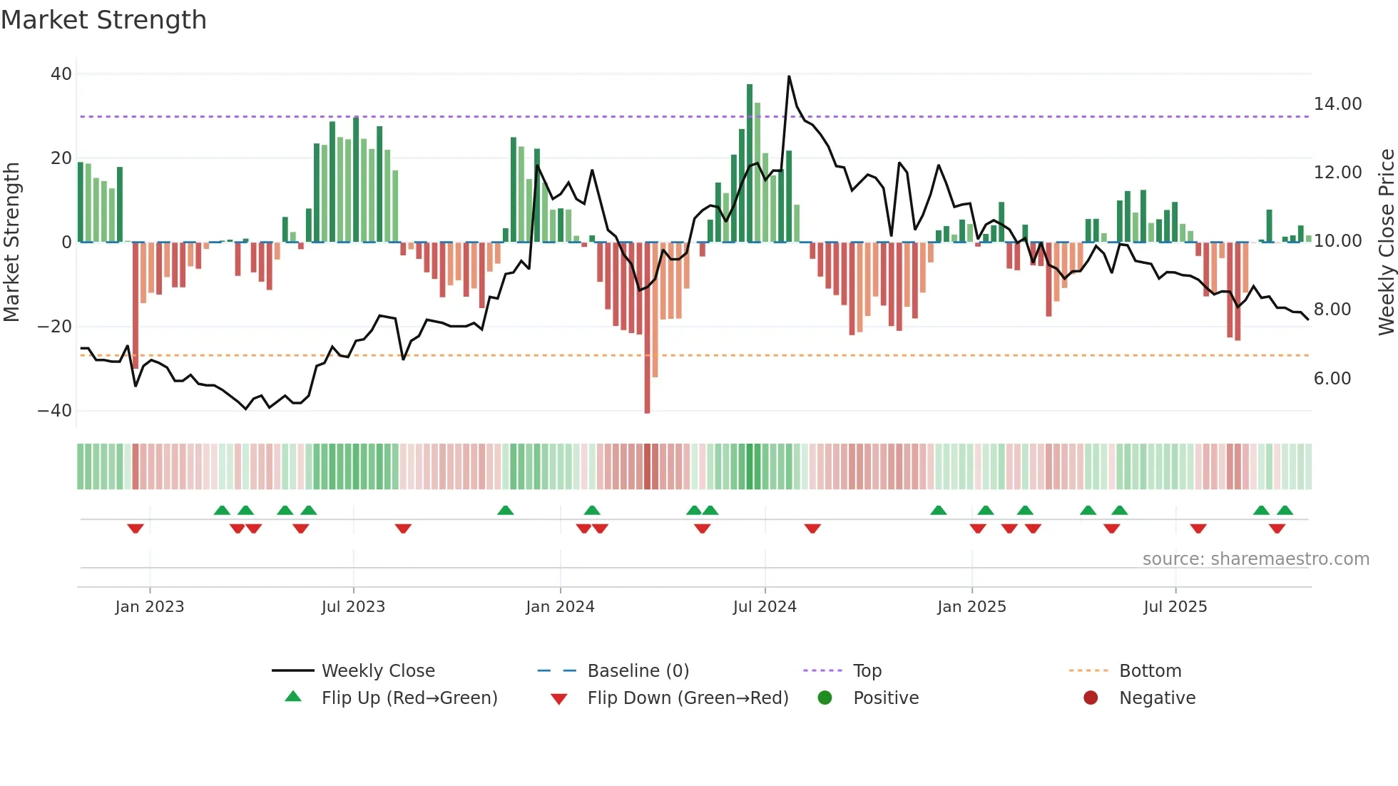 IVC weekly Market Strength chart
