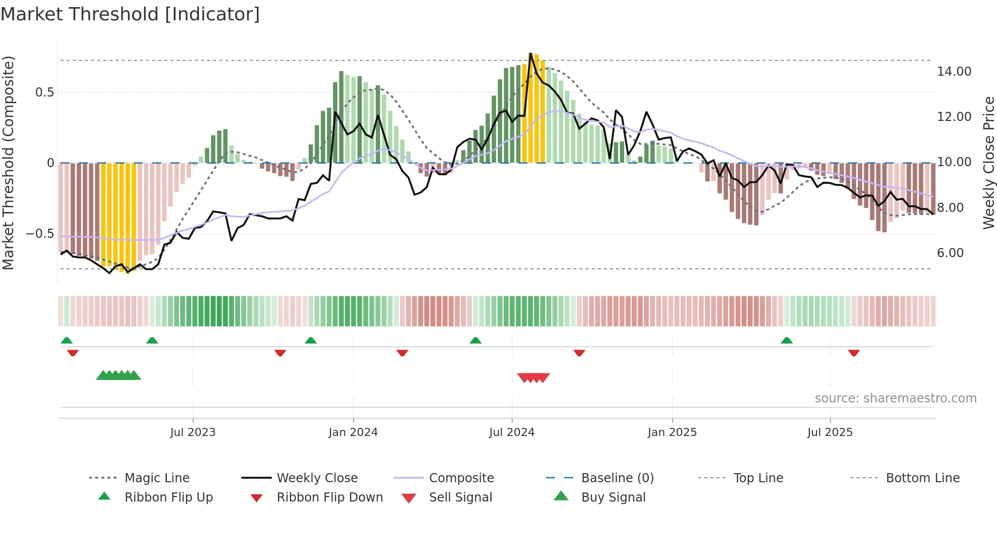 IVC weekly Market Threshold chart