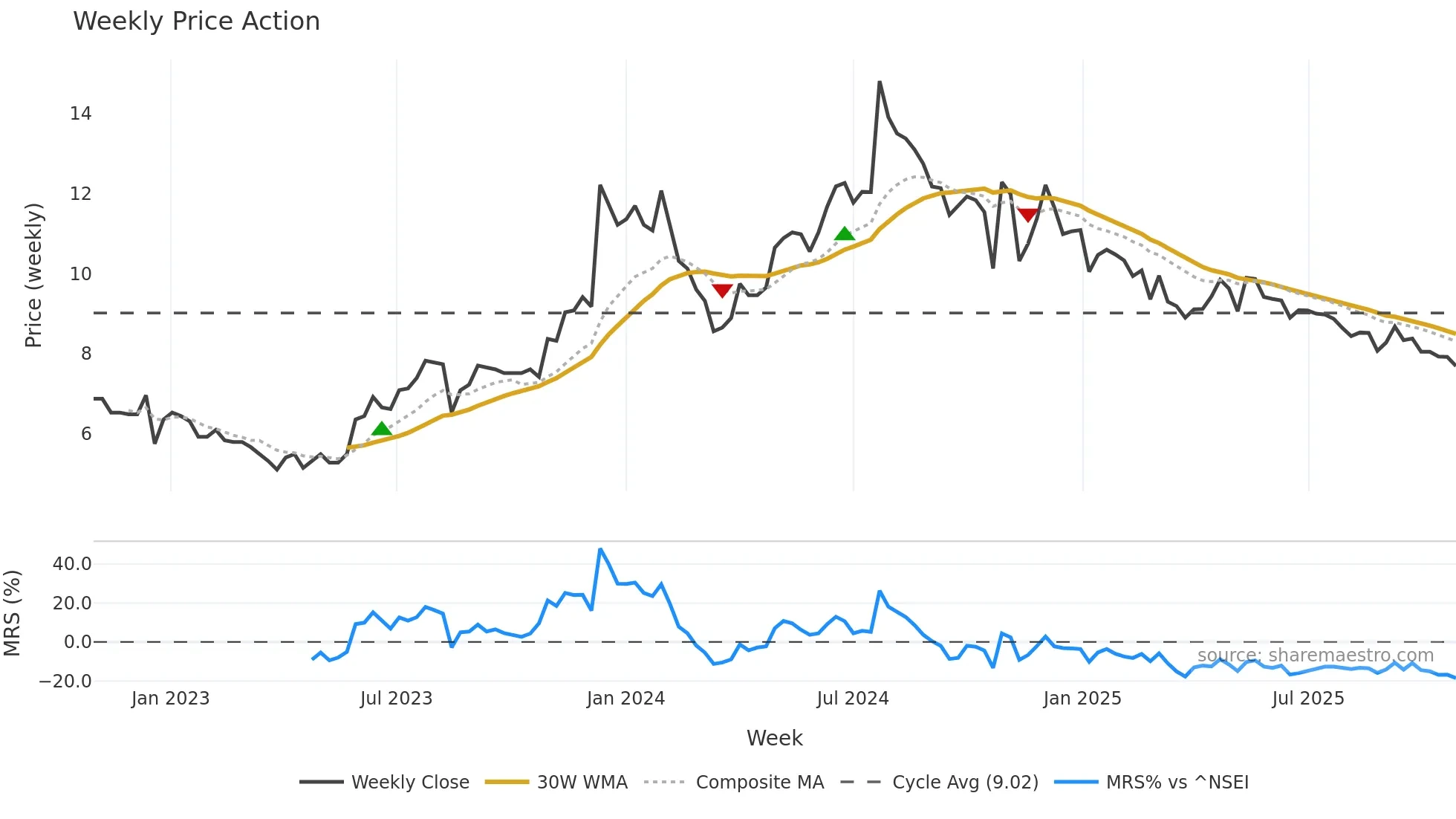 IVC weekly Price Action chart, closing 2025-10-27
