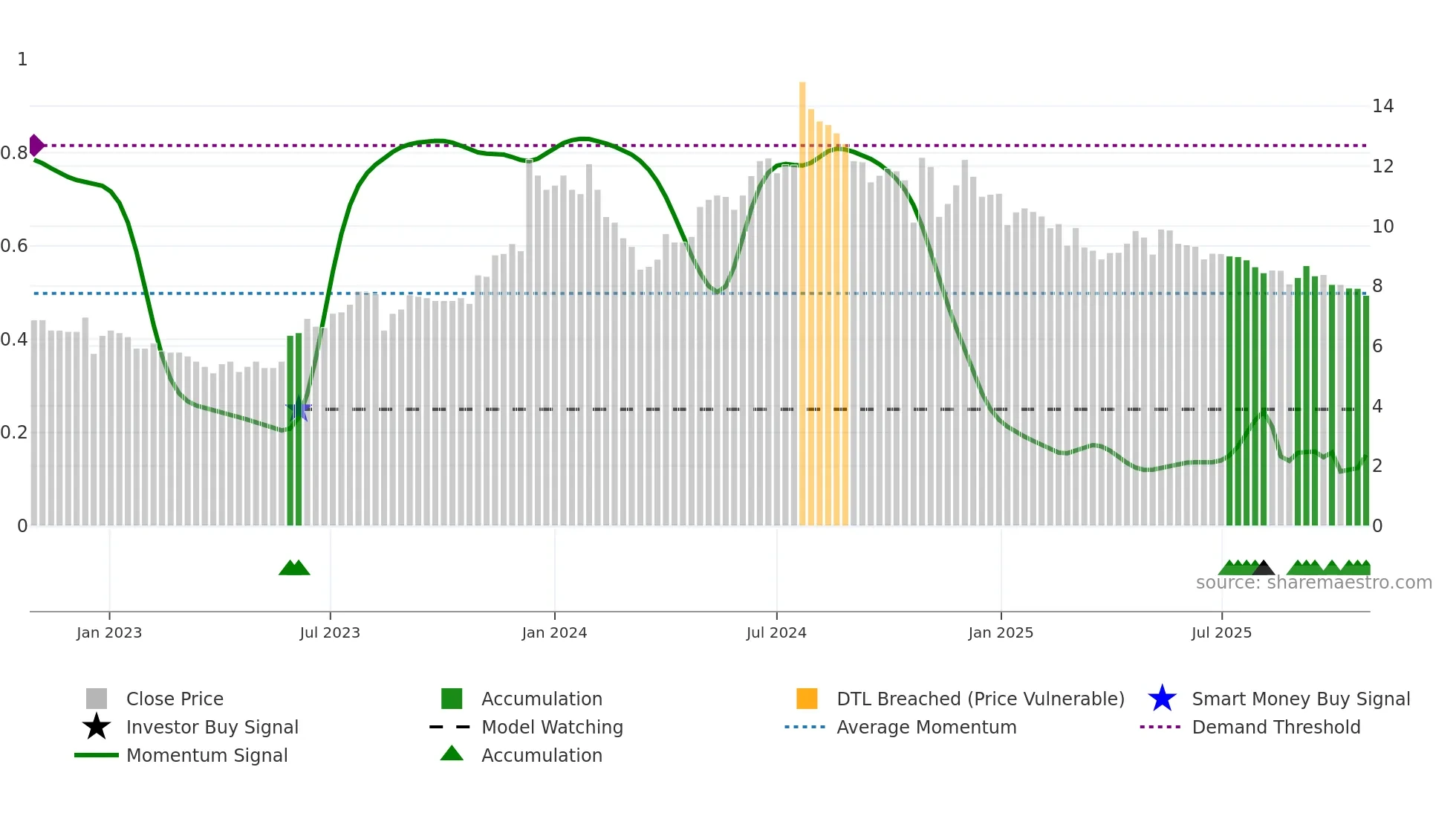 IVC weekly Smart Money chart