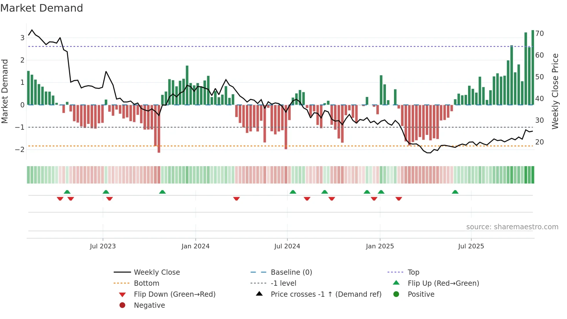 SSTK weekly Market Demand chart