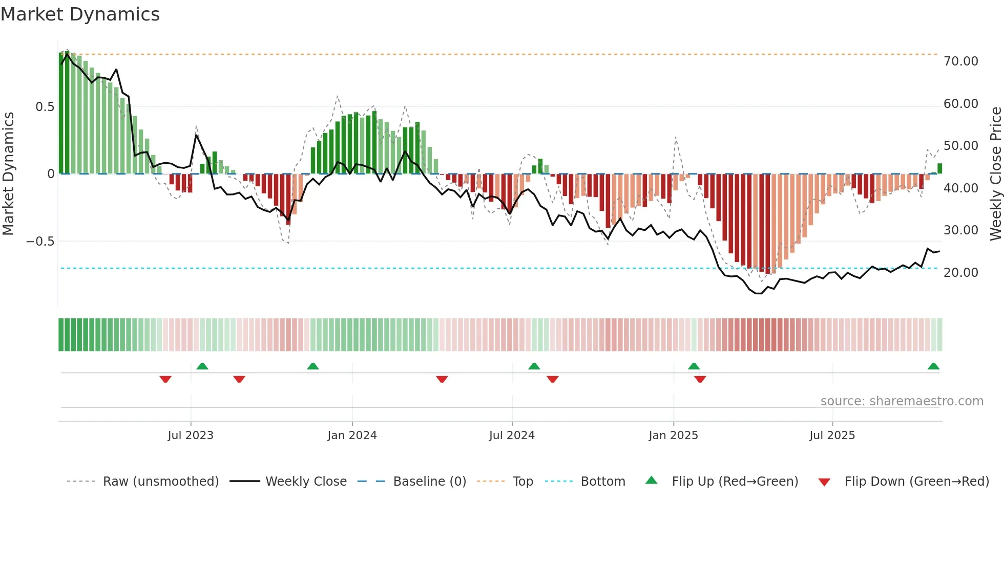 SSTK weekly Market Dynamics chart