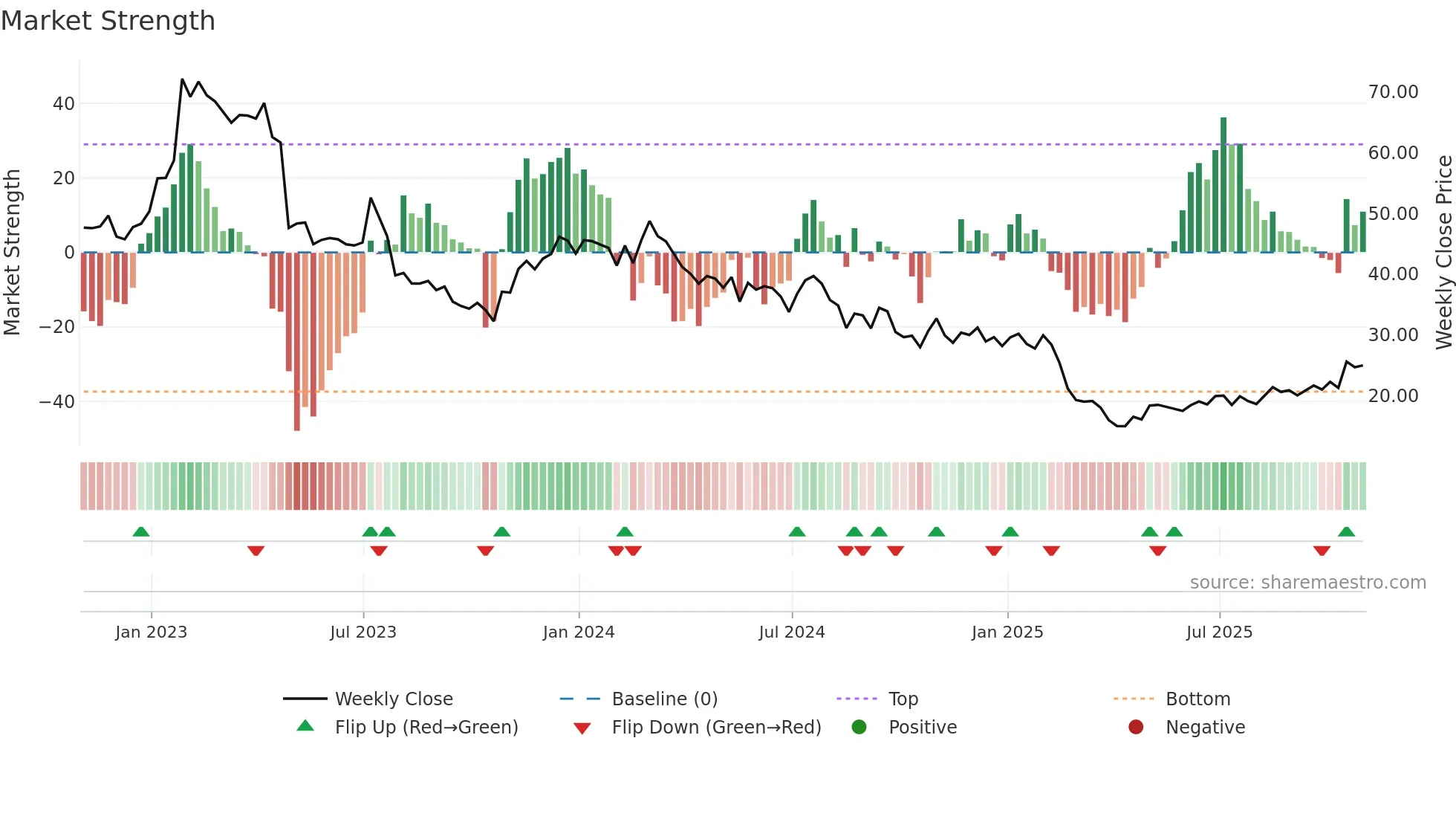 SSTK weekly Market Strength chart