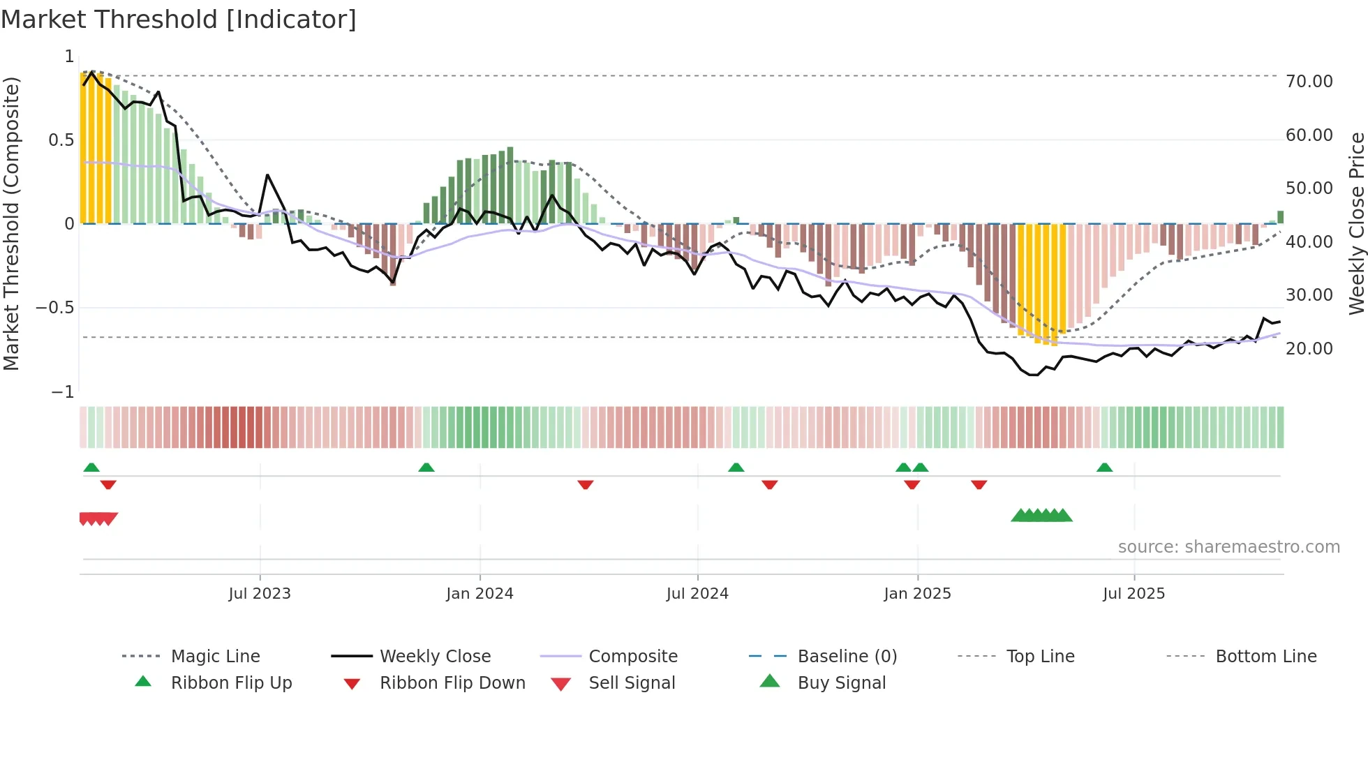 SSTK weekly Market Threshold chart