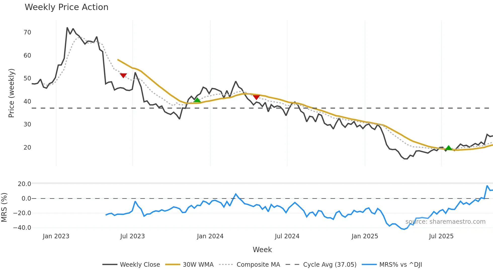 SSTK weekly Price Action chart, closing 2025-10-31